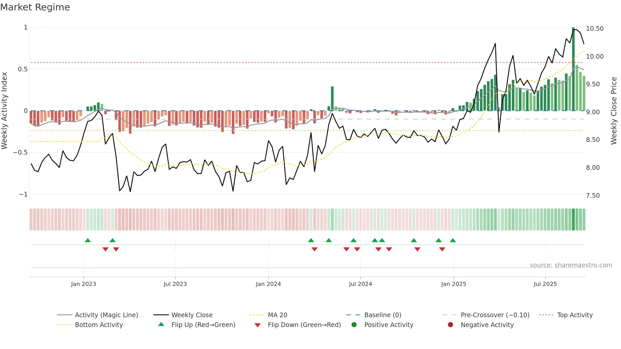 AKTIA weekly Market Snapshot chart, closing 2025-09-15.