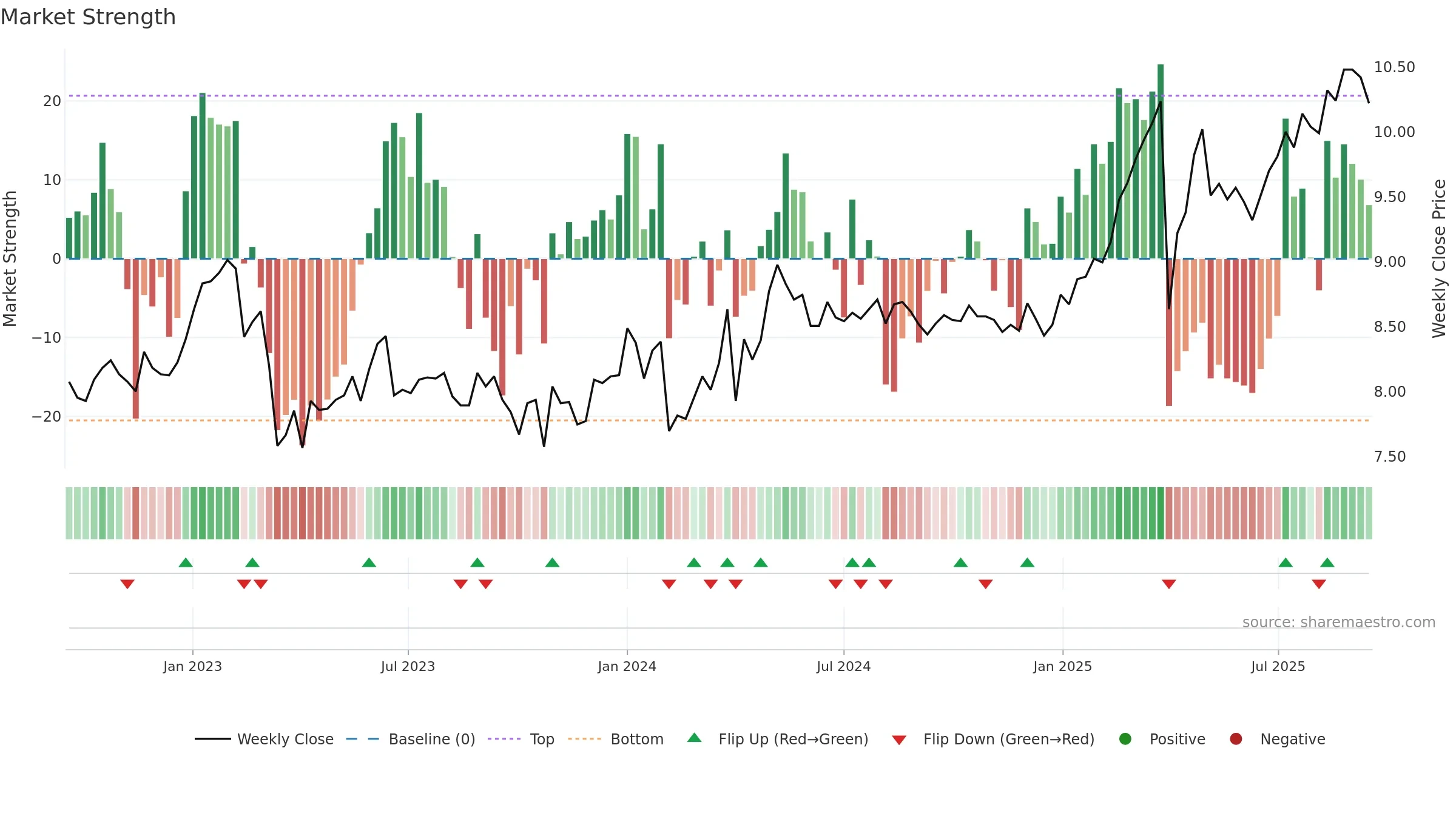 AKTIA weekly Market Strength chart, closing 2025-09-15.