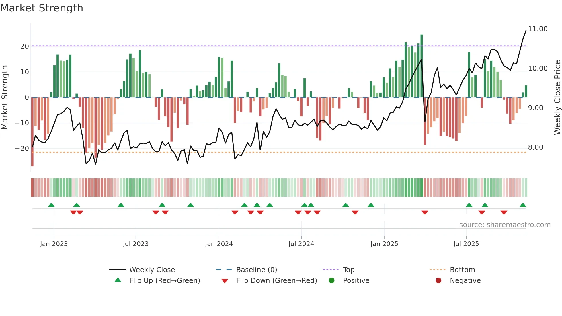 AKTIA weekly Market Strength chart