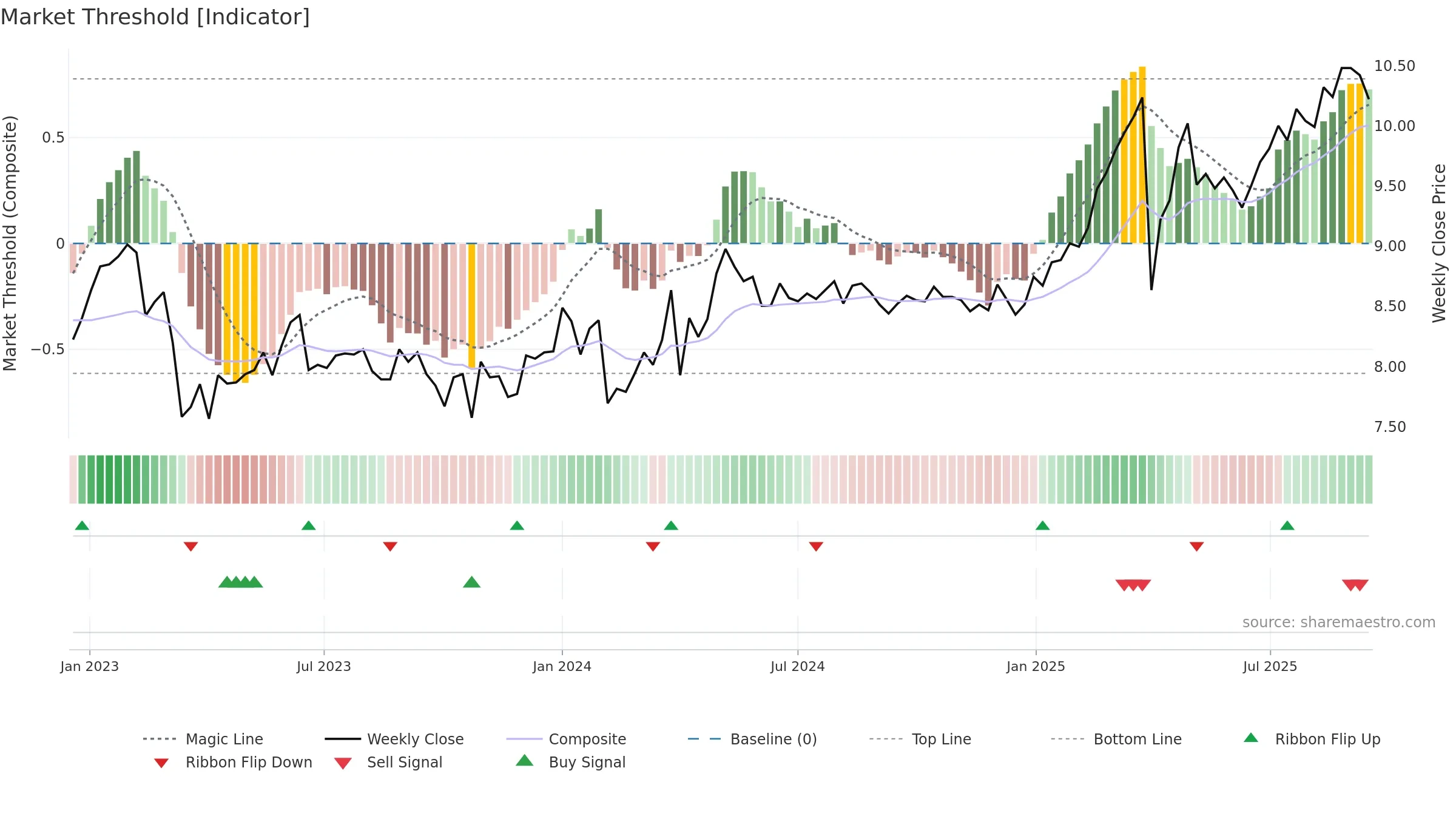 AKTIA weekly Market Threshold chart, closing 2025-09-15.