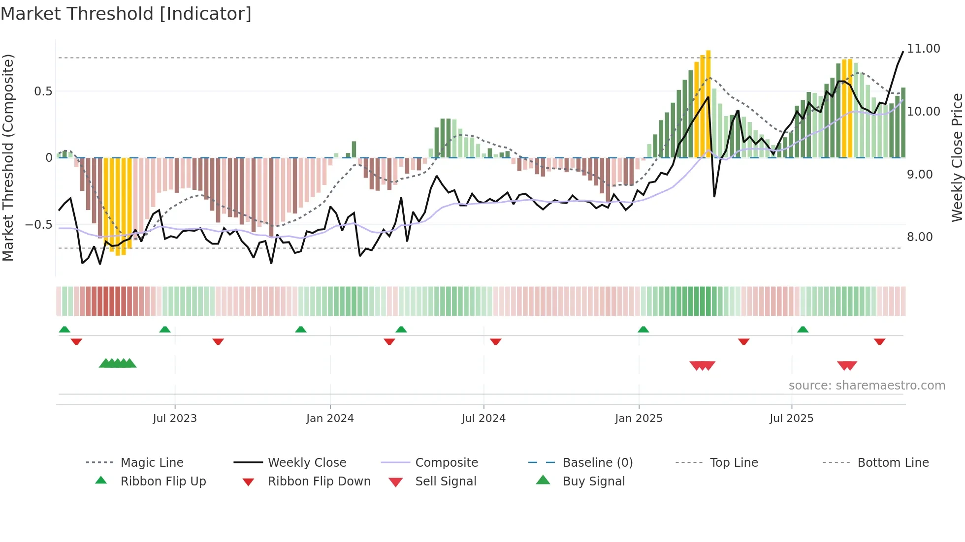 AKTIA weekly Market Threshold chart