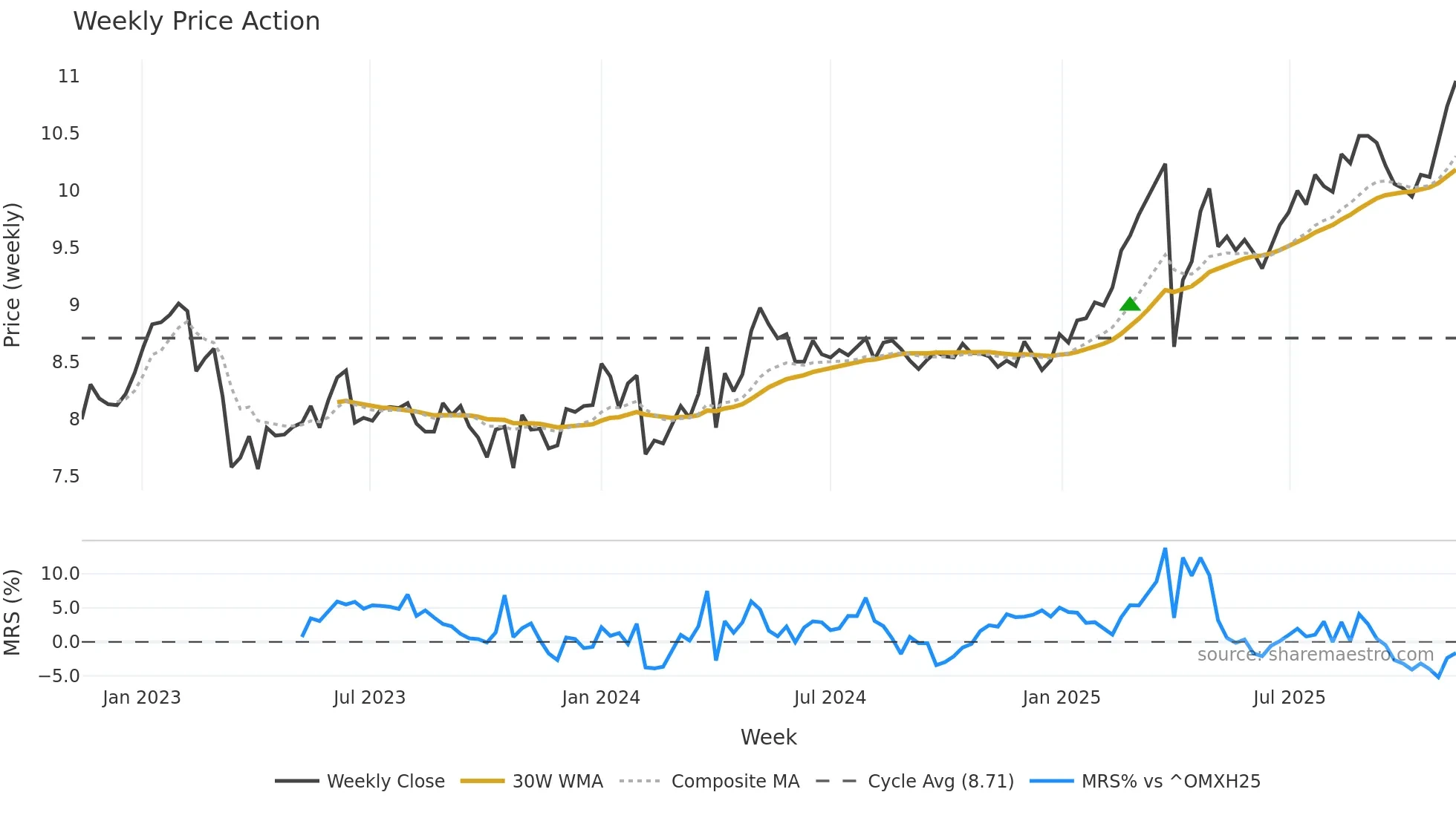 AKTIA weekly Price Action chart, closing 2025-11-10