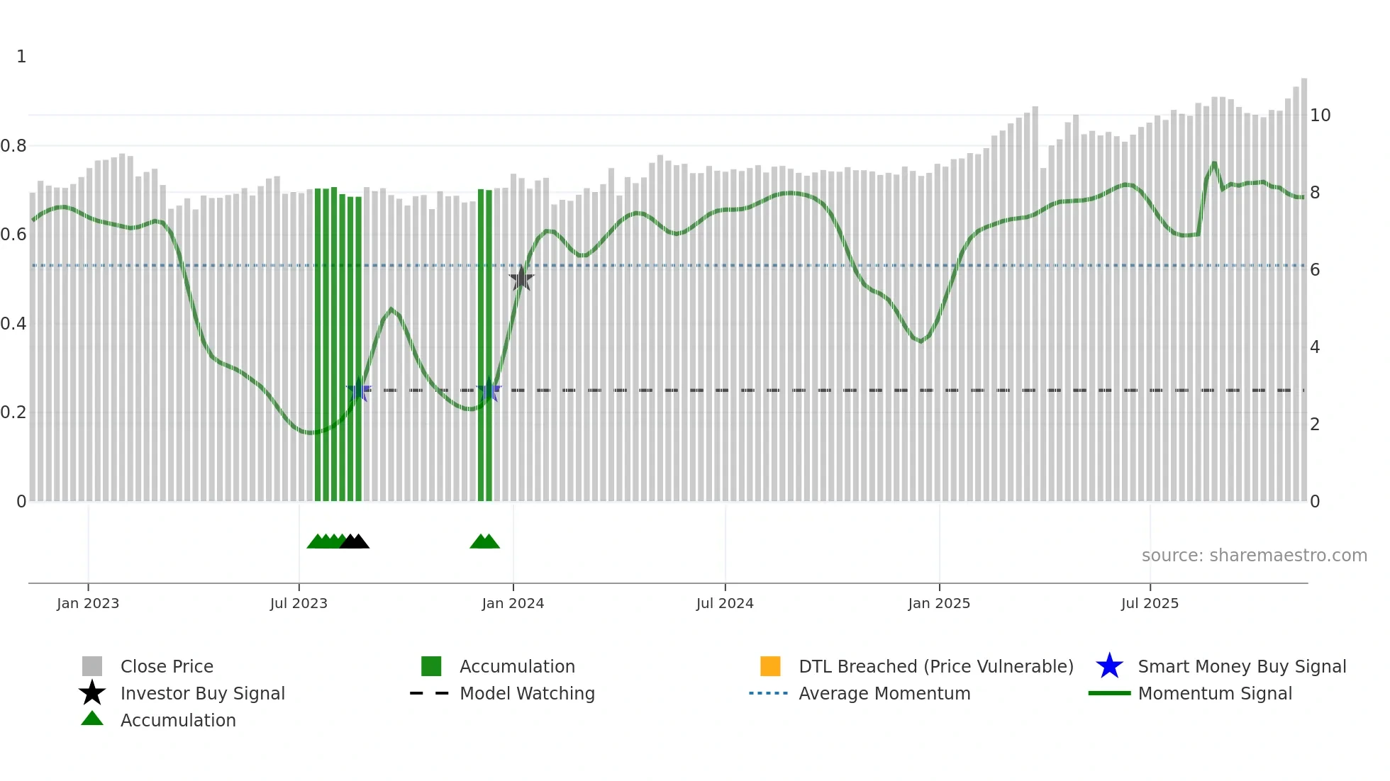 AKTIA weekly Smart Money chart