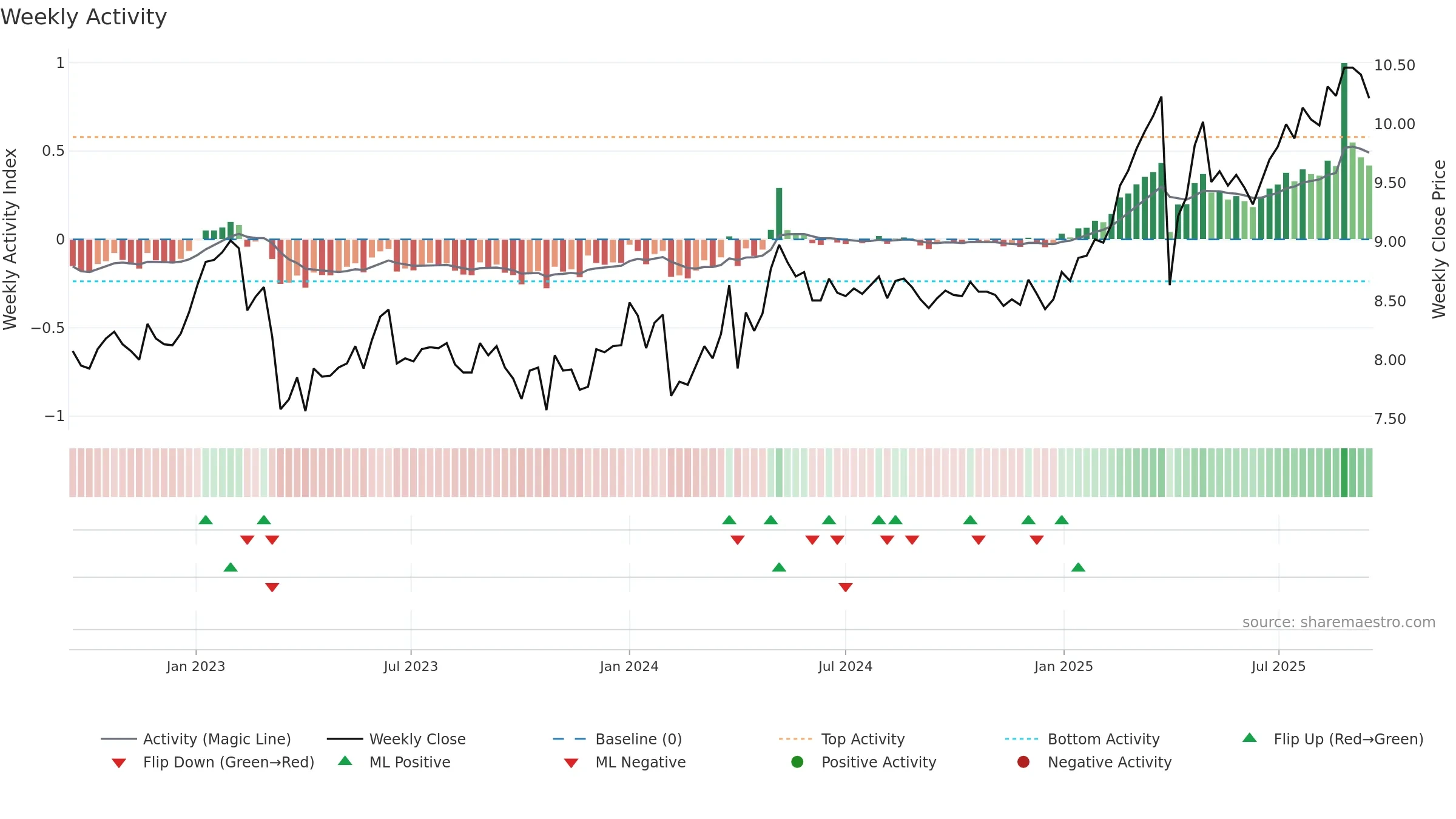 AKTIA weekly Activity chart, closing 2025-09-15.