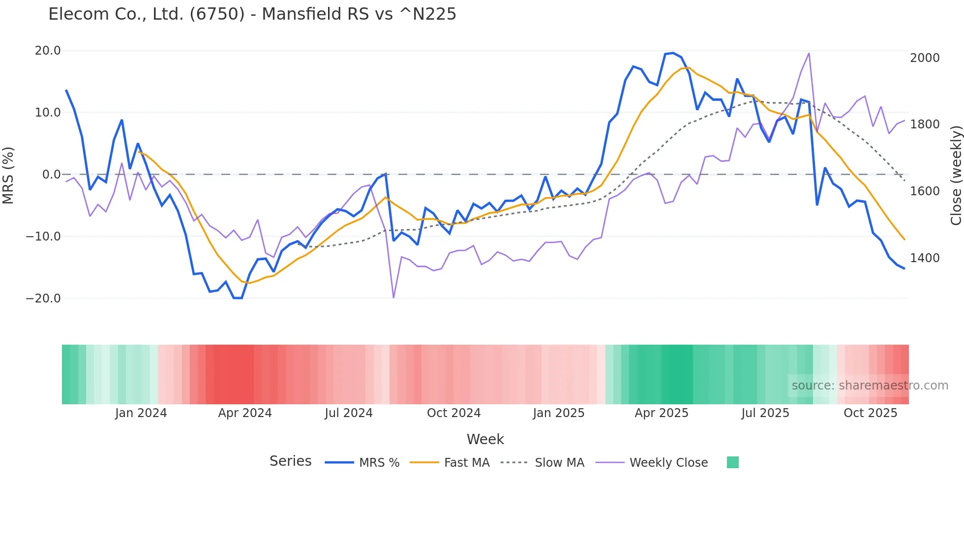 6750 Mansfield Relative Strength chart