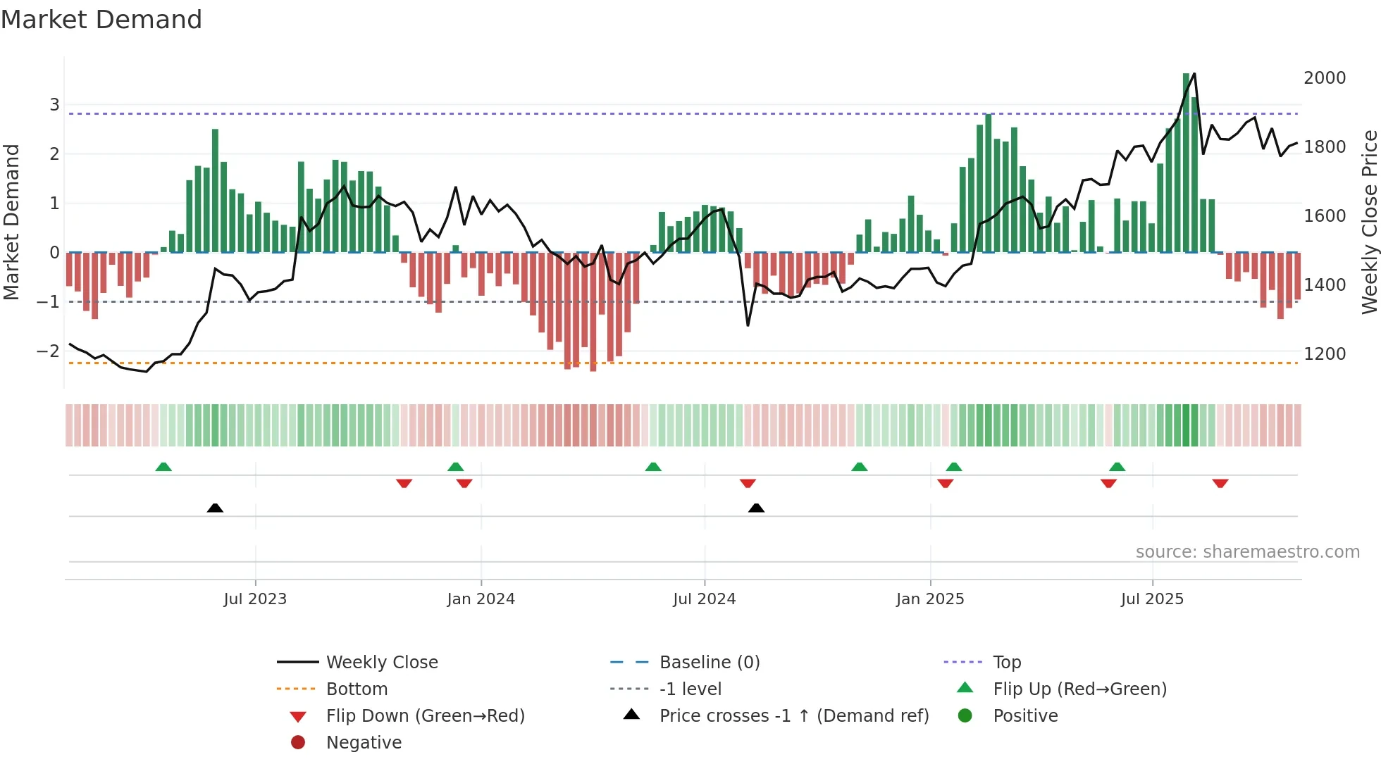 6750 weekly Market Demand chart