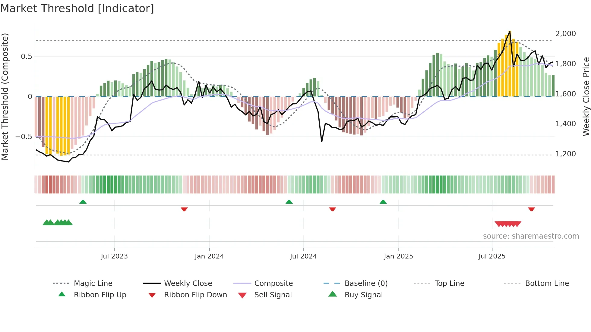 6750 weekly Market Threshold chart