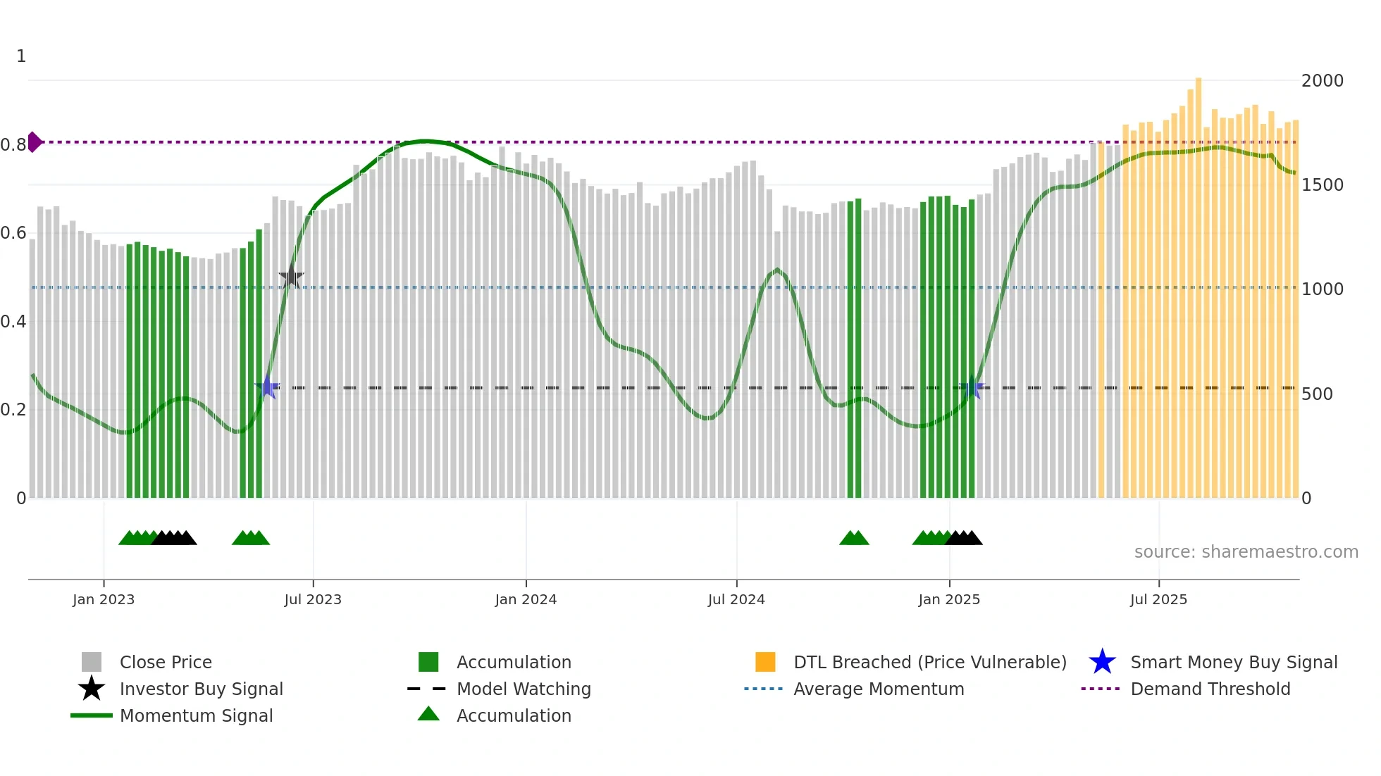 6750 weekly Smart Money chart