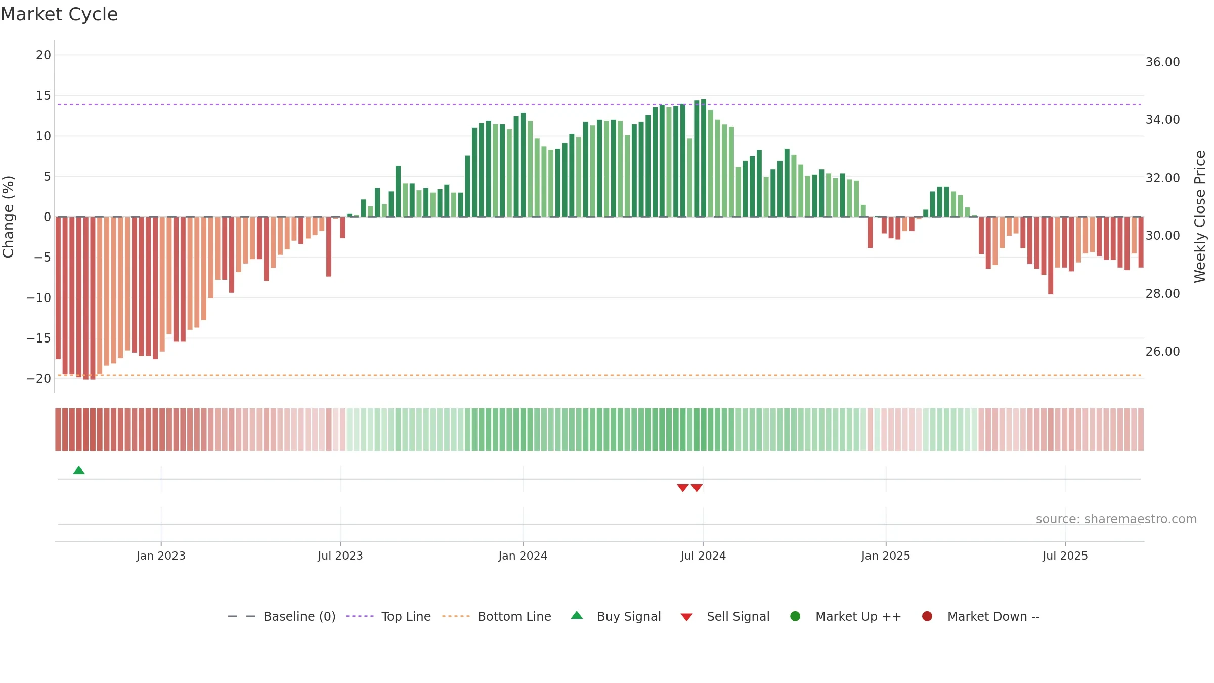 2450 weekly Market Cycle chart, closing 2025-09-15.
