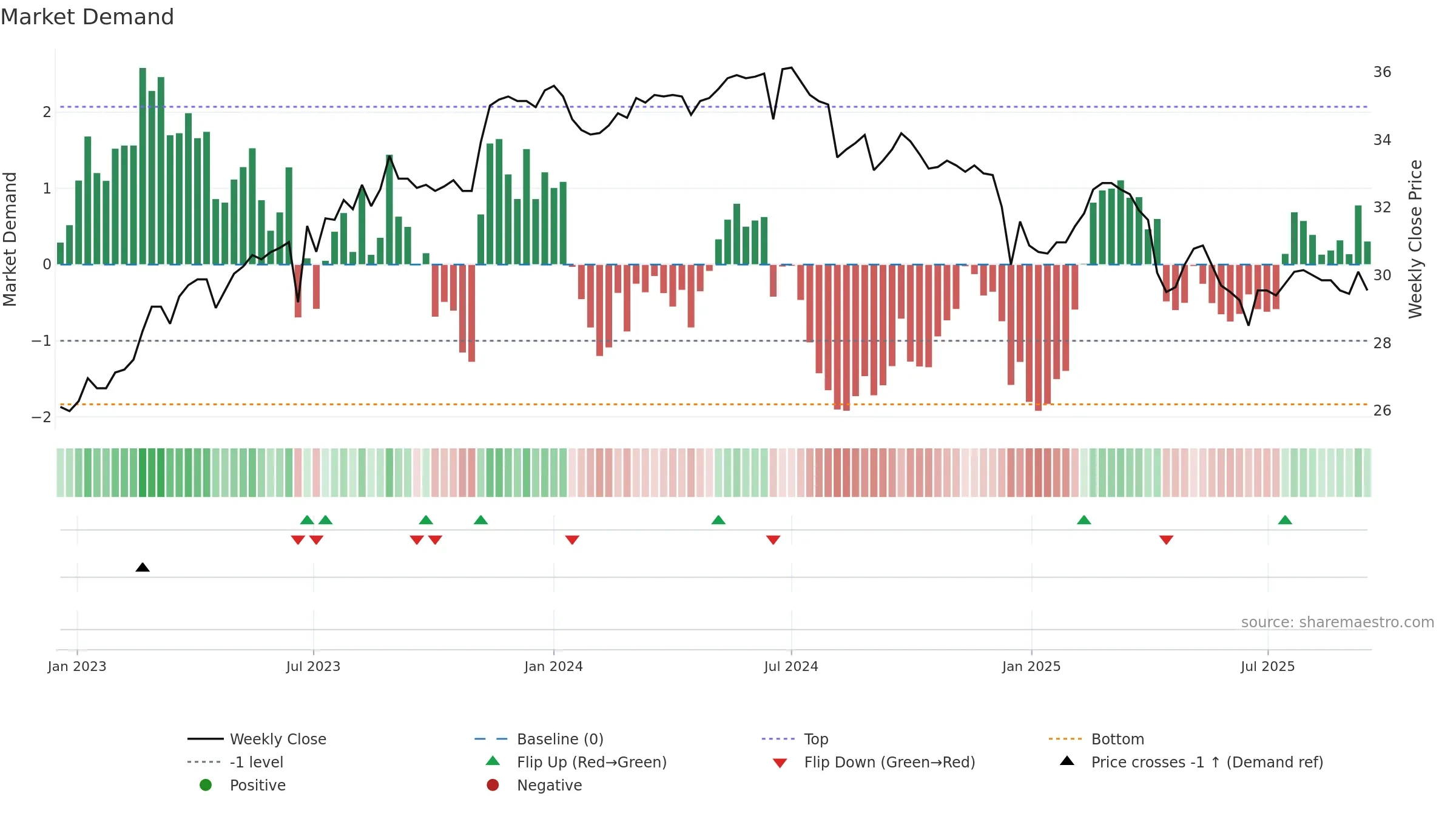 2450 weekly Market Demand chart, closing 2025-09-15.