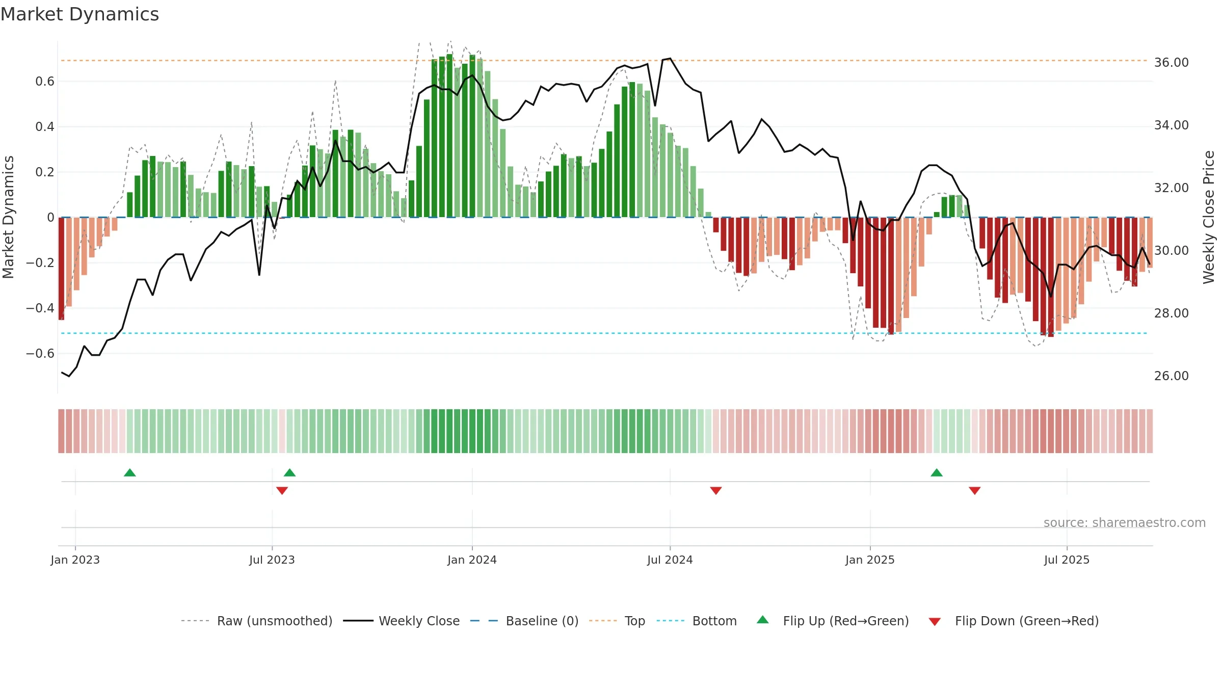2450 weekly Market Dynamics chart, closing 2025-09-15.