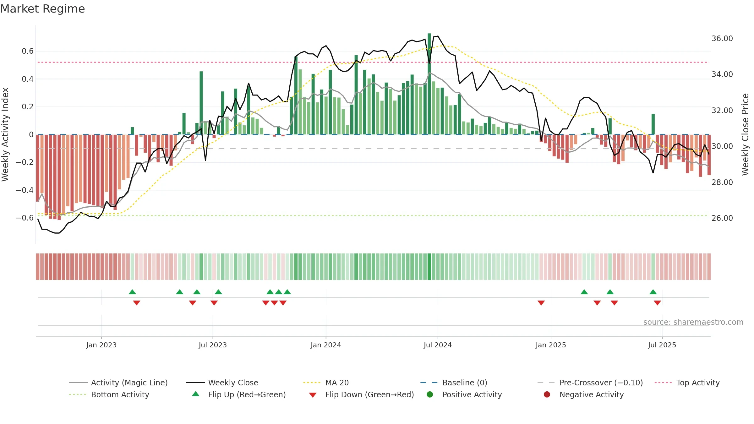 2450 weekly Market Snapshot chart, closing 2025-09-15.