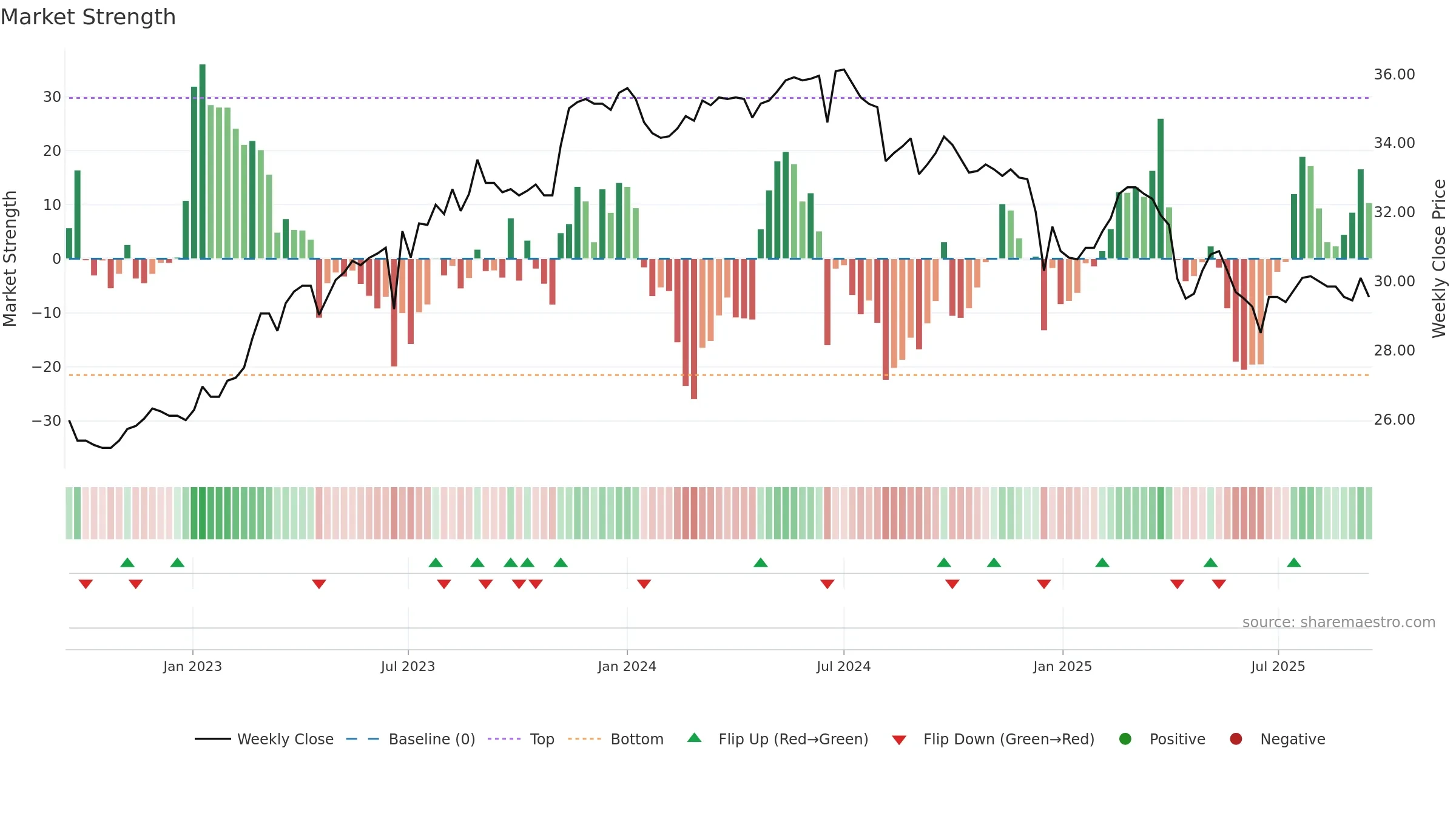 2450 weekly Market Strength chart, closing 2025-09-15.