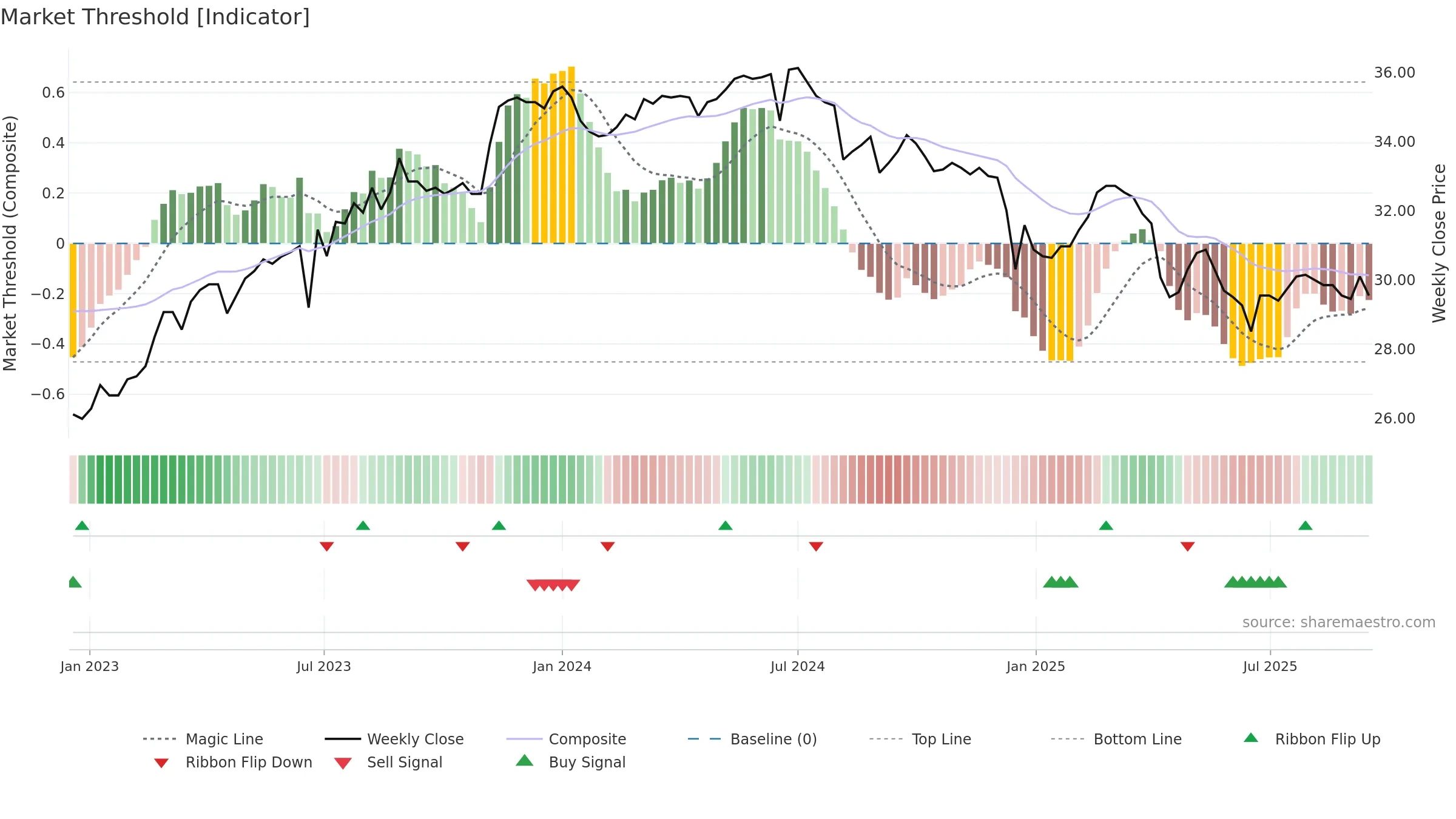 2450 weekly Market Threshold chart, closing 2025-09-15.