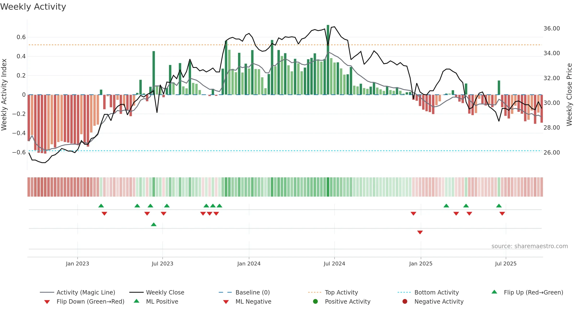 2450 weekly Activity chart, closing 2025-09-15.
