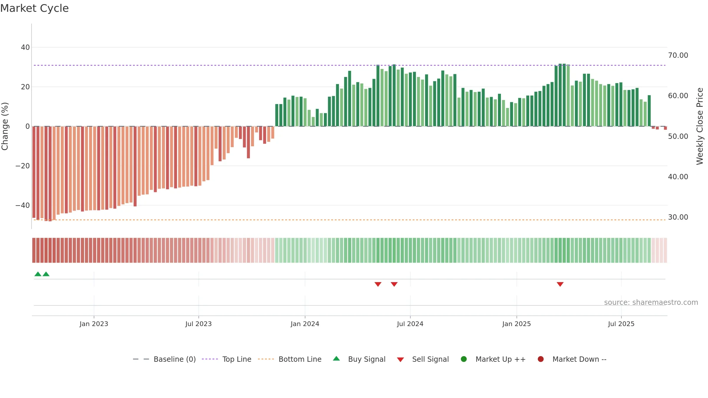 9927 weekly Market Cycle chart, closing 2025-09-15.