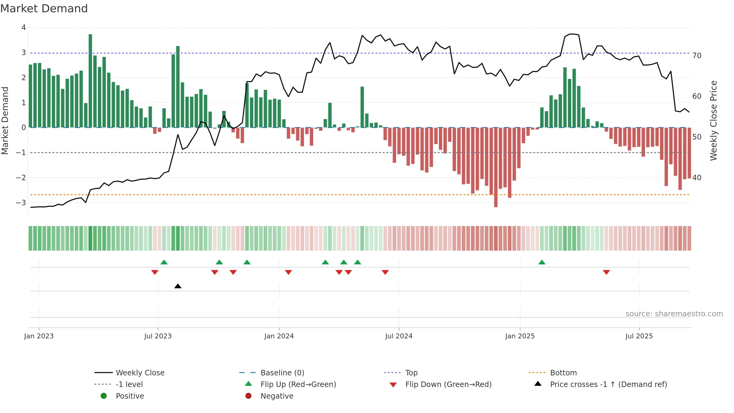 9927 weekly Market Demand chart, closing 2025-09-15.