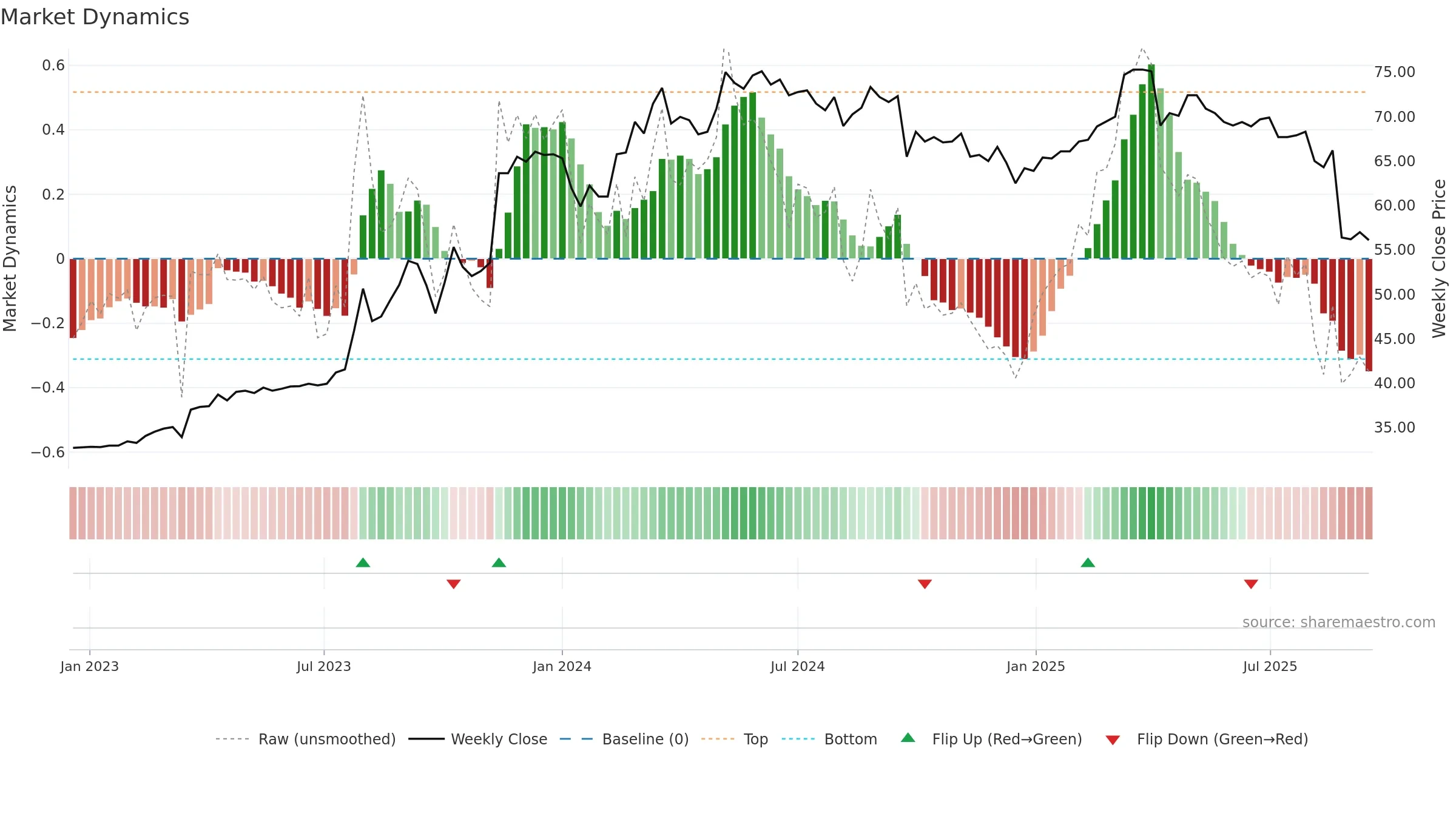 9927 weekly Market Dynamics chart, closing 2025-09-15.