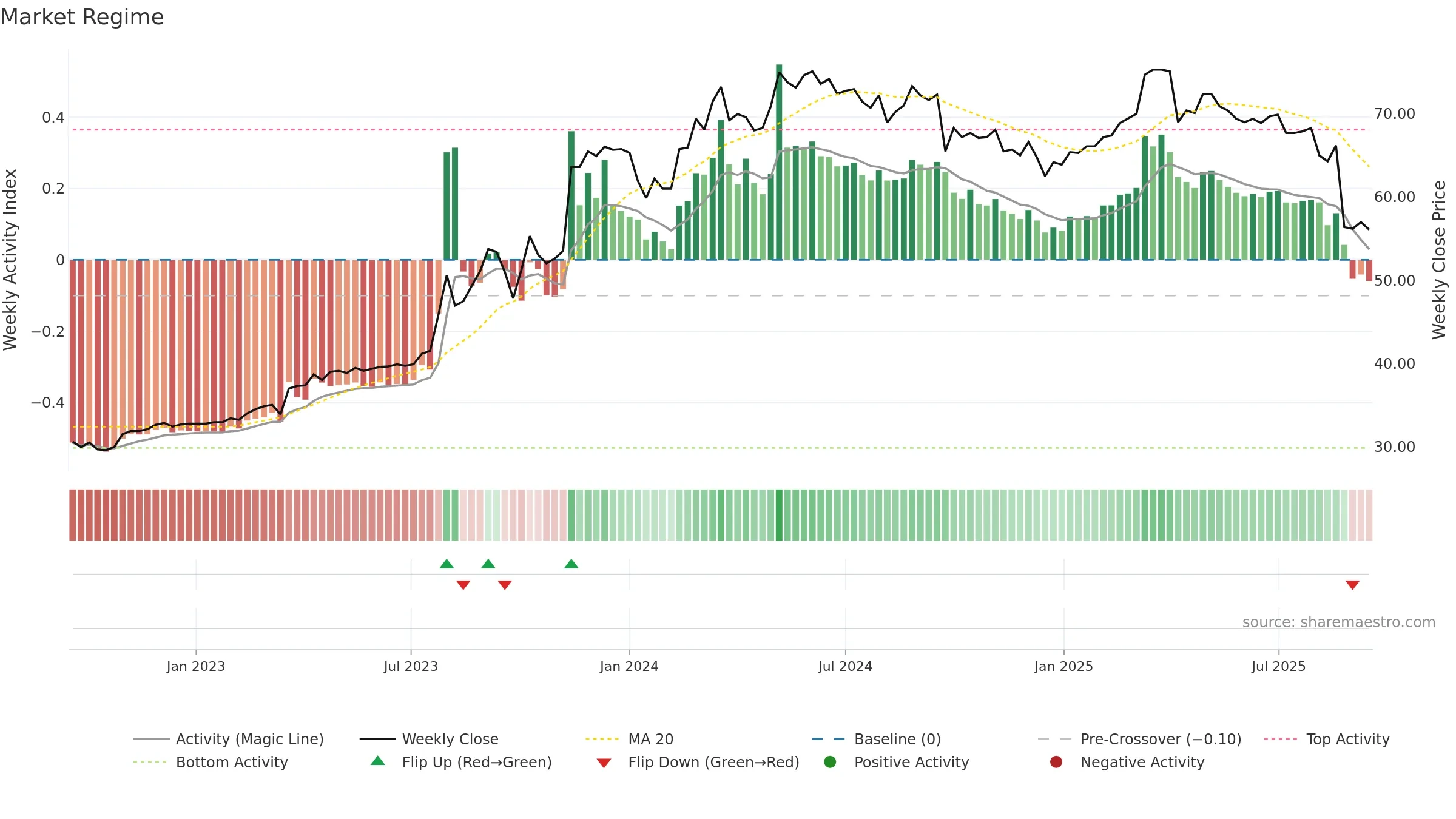 9927 weekly Market Snapshot chart, closing 2025-09-15.