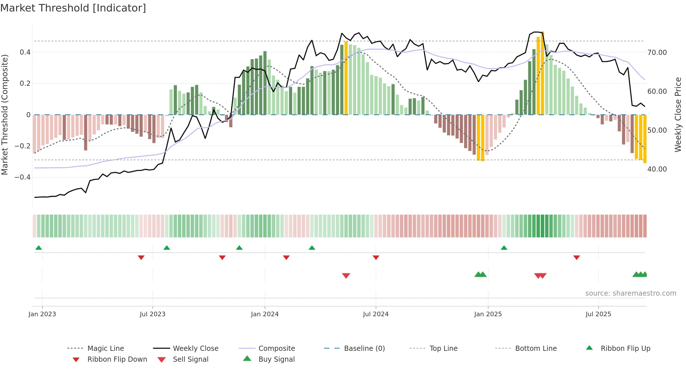 9927 weekly Market Threshold chart, closing 2025-09-15.