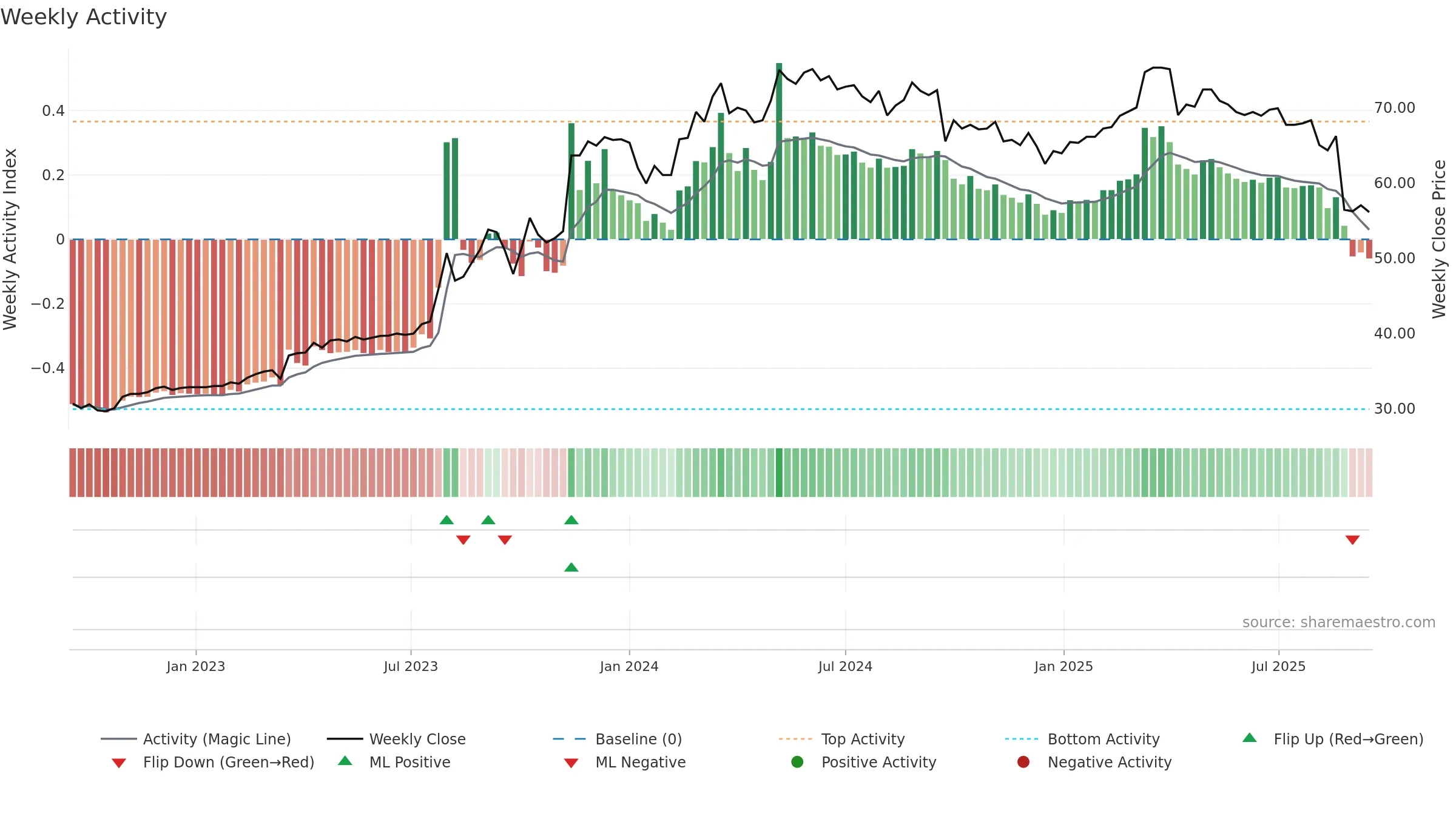 9927 weekly Activity chart, closing 2025-09-15.