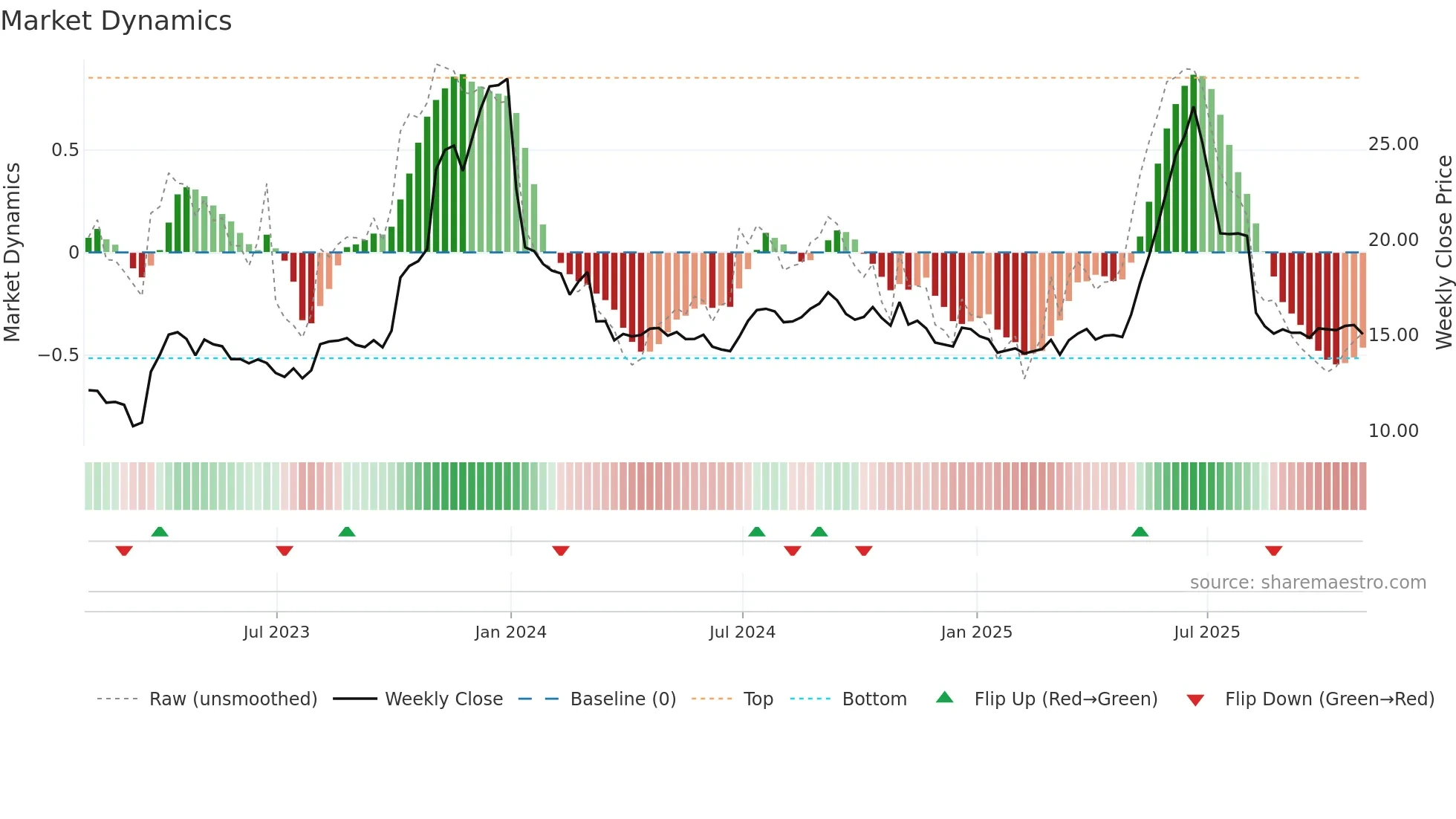 GNE weekly Market Dynamics chart