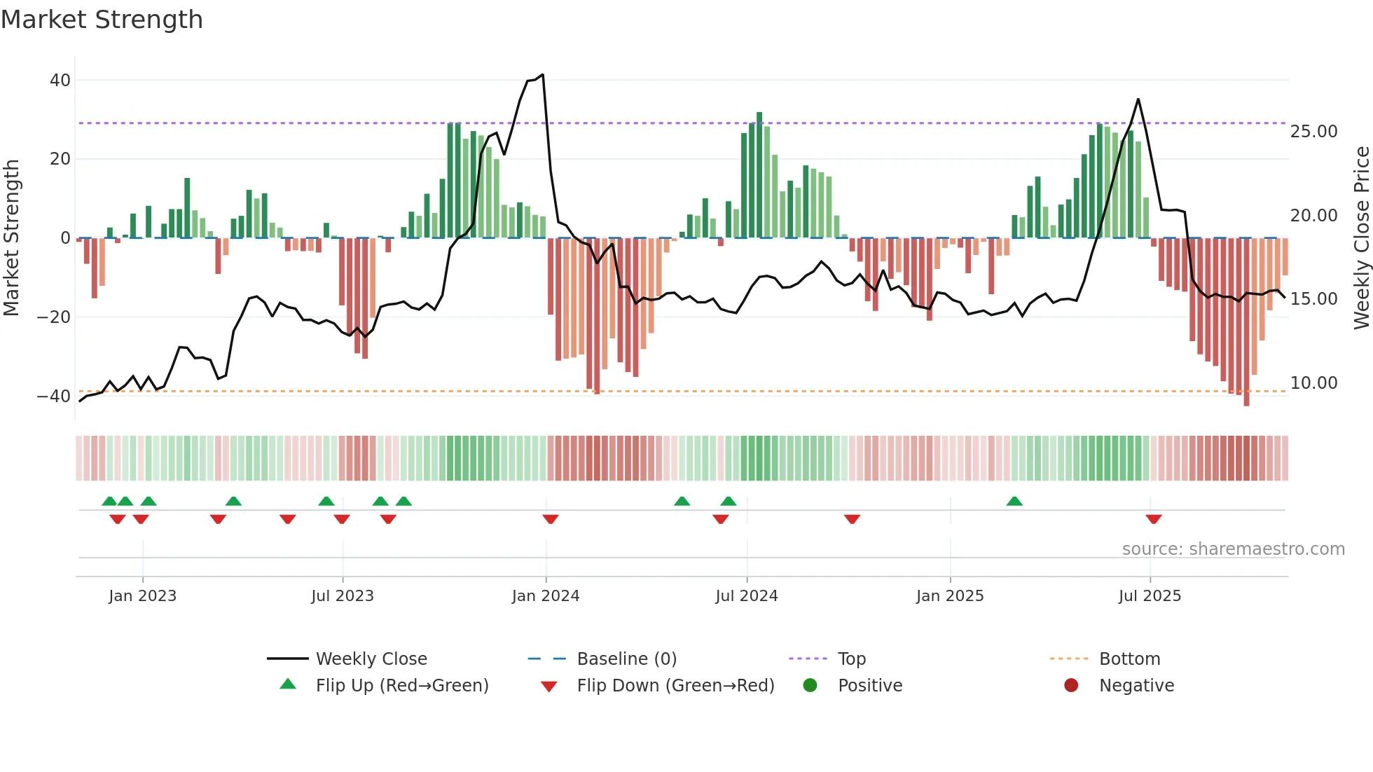 GNE weekly Market Strength chart