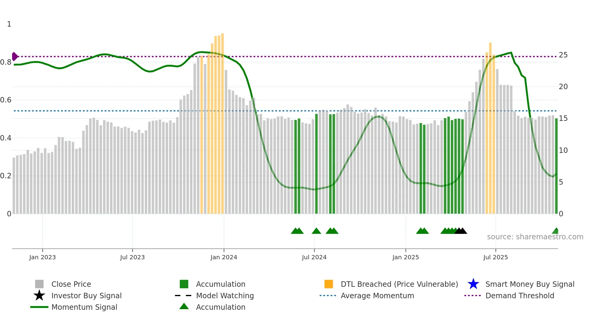 GNE weekly Smart Money chart
