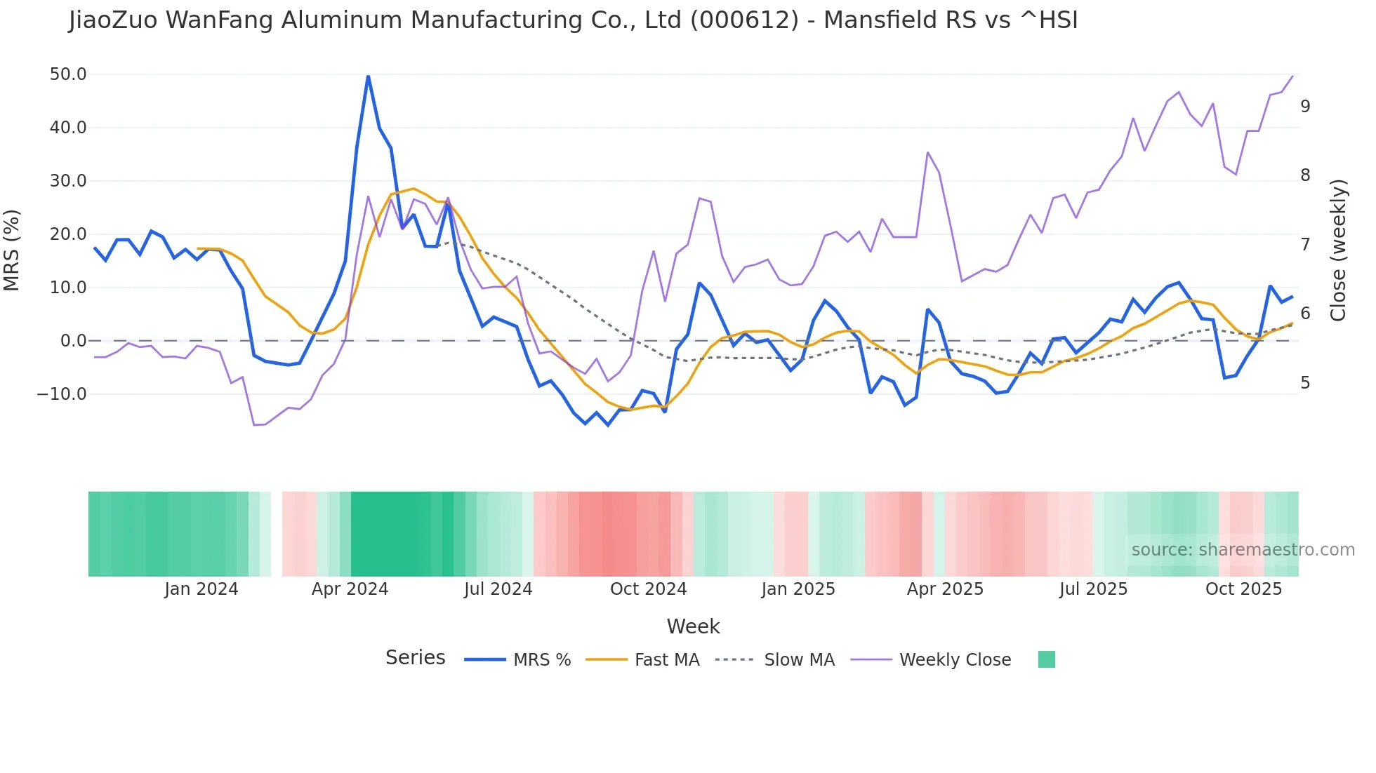 000612 Mansfield Relative Strength chart