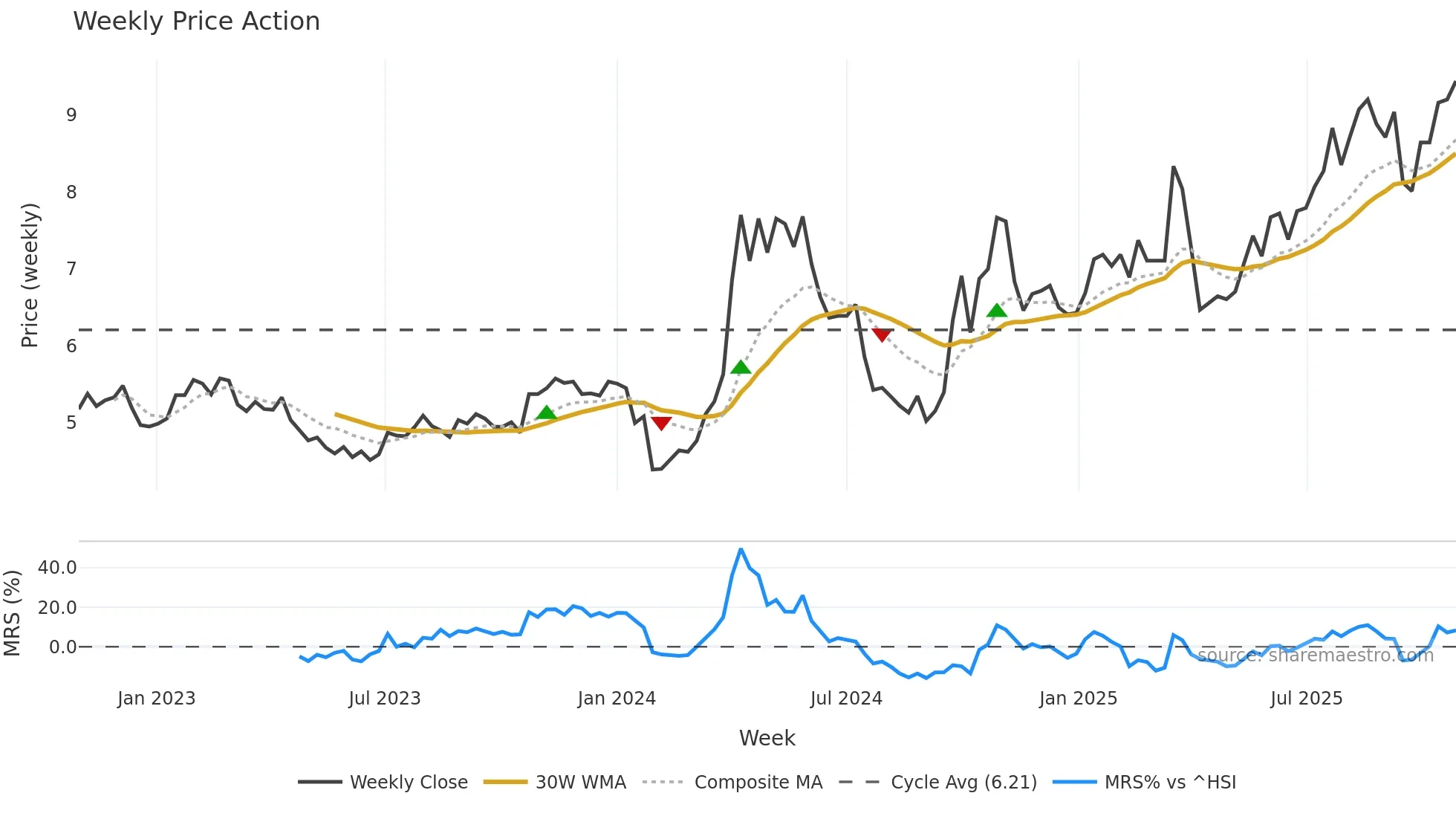 000612 weekly Price Action chart, closing 2025-10-27