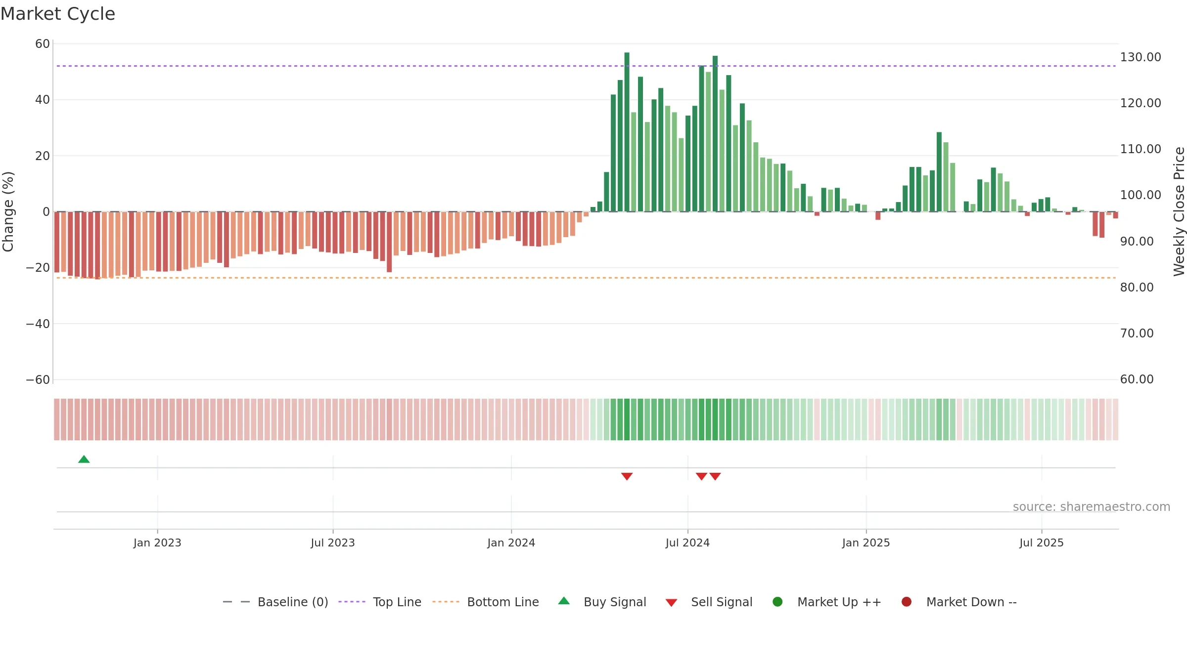 5534 weekly Market Cycle chart, closing 2025-09-15.