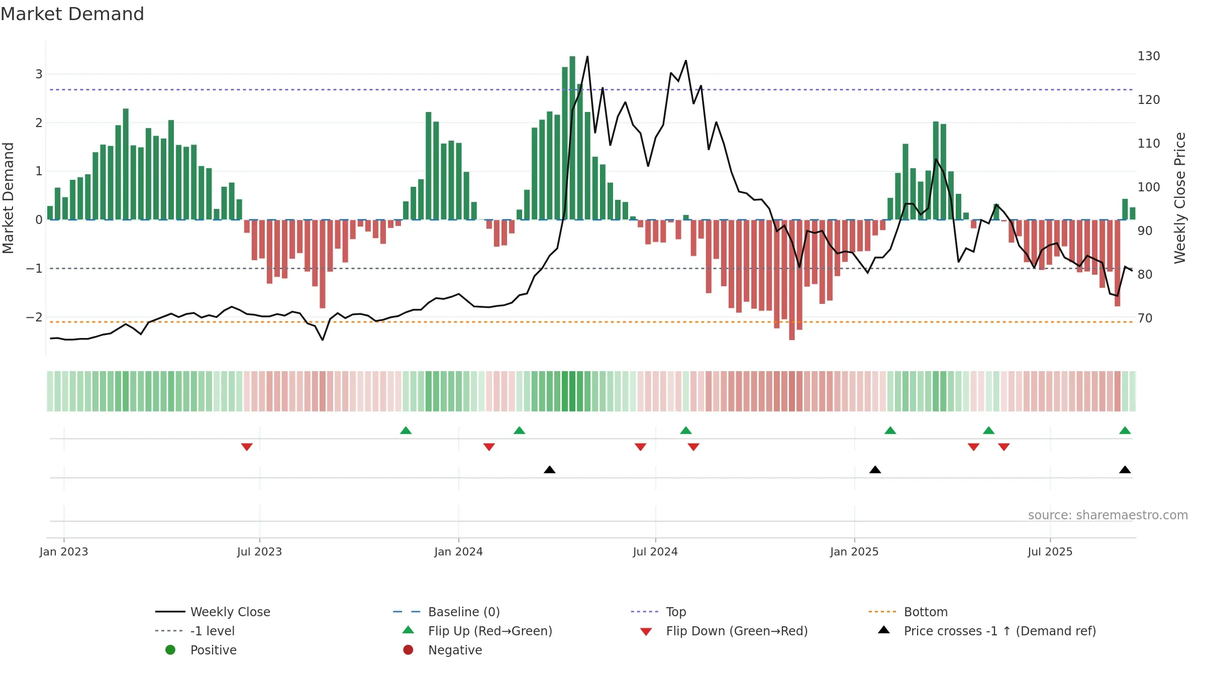 5534 weekly Market Demand chart, closing 2025-09-15.