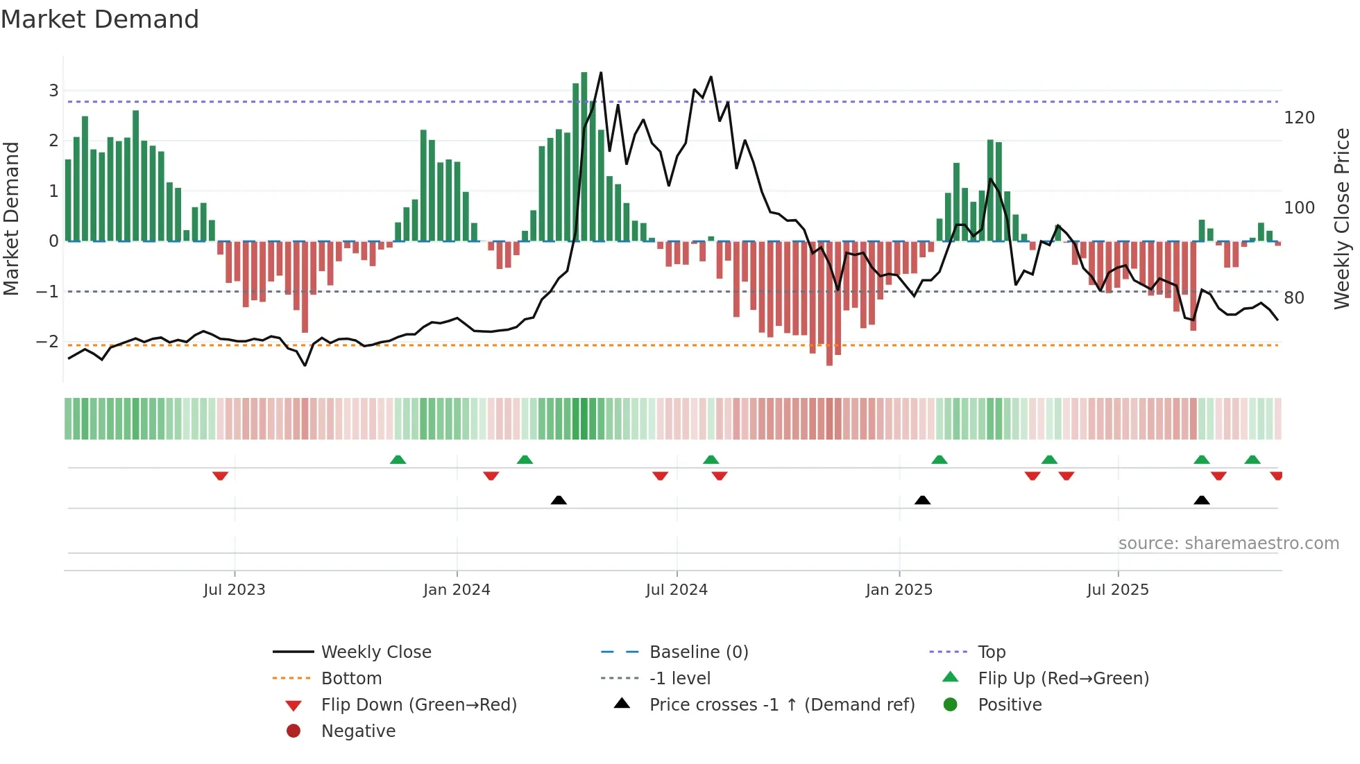 5534 weekly Market Demand chart