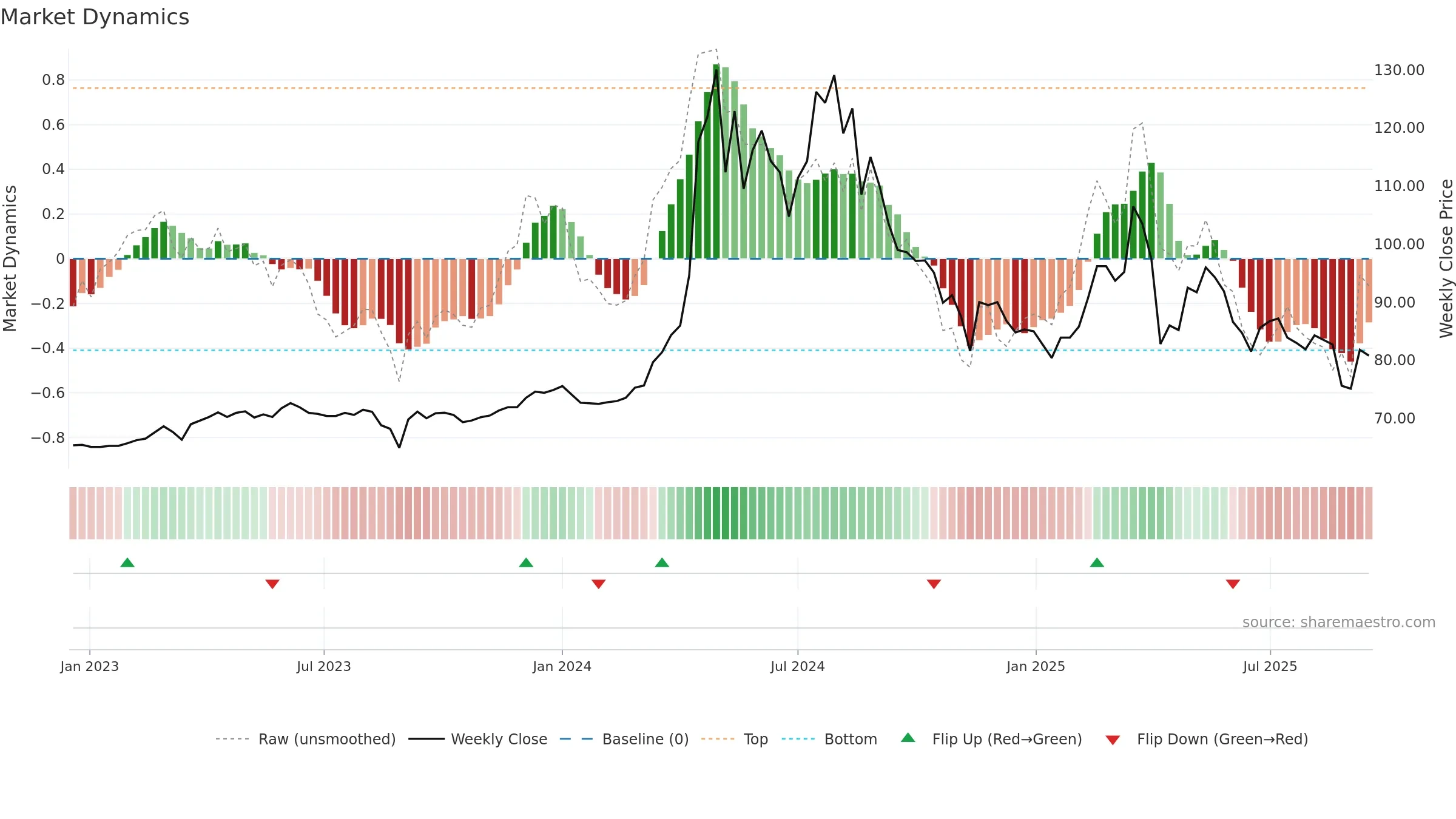 5534 weekly Market Dynamics chart, closing 2025-09-15.
