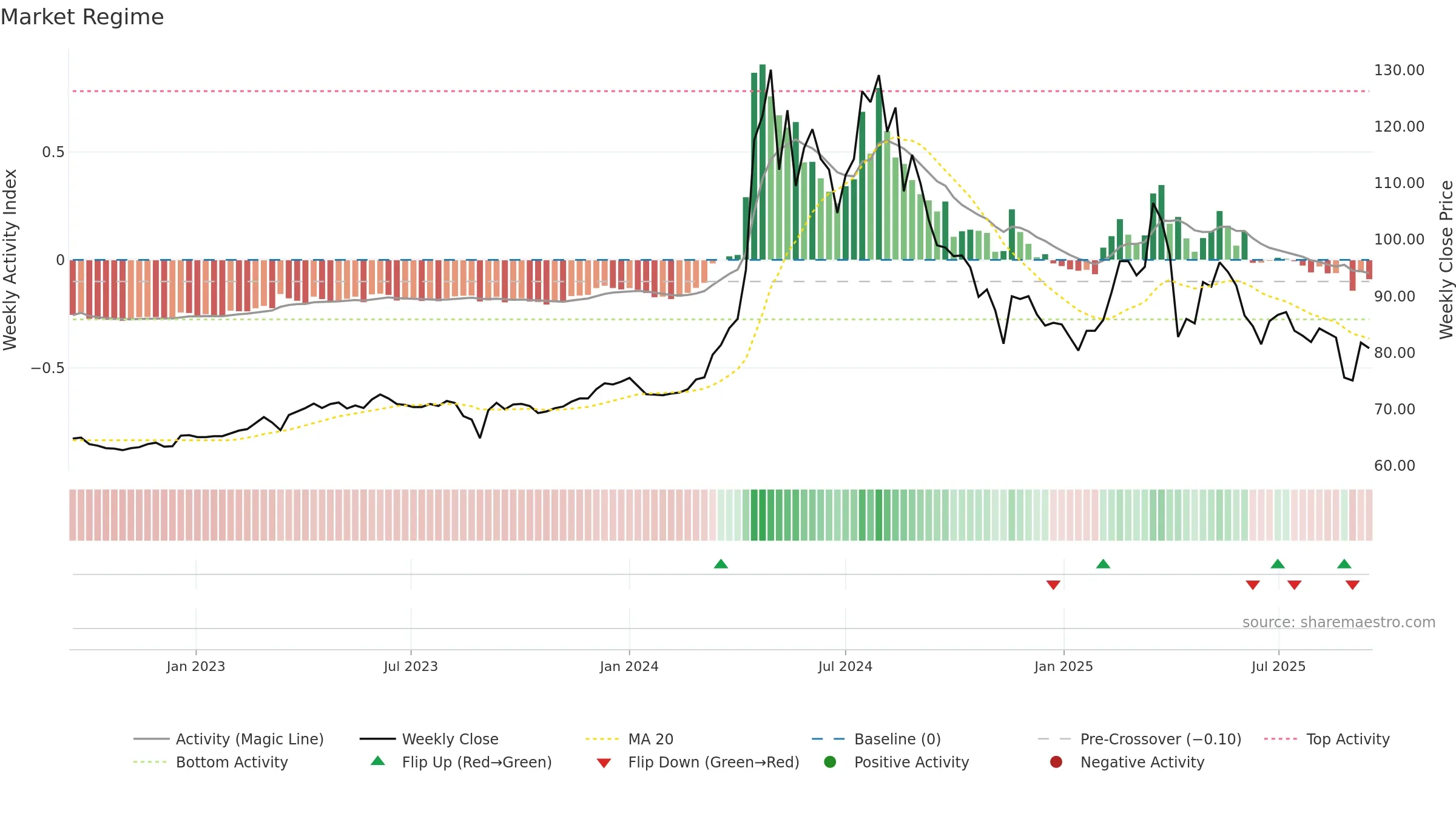 5534 weekly Market Snapshot chart, closing 2025-09-15.