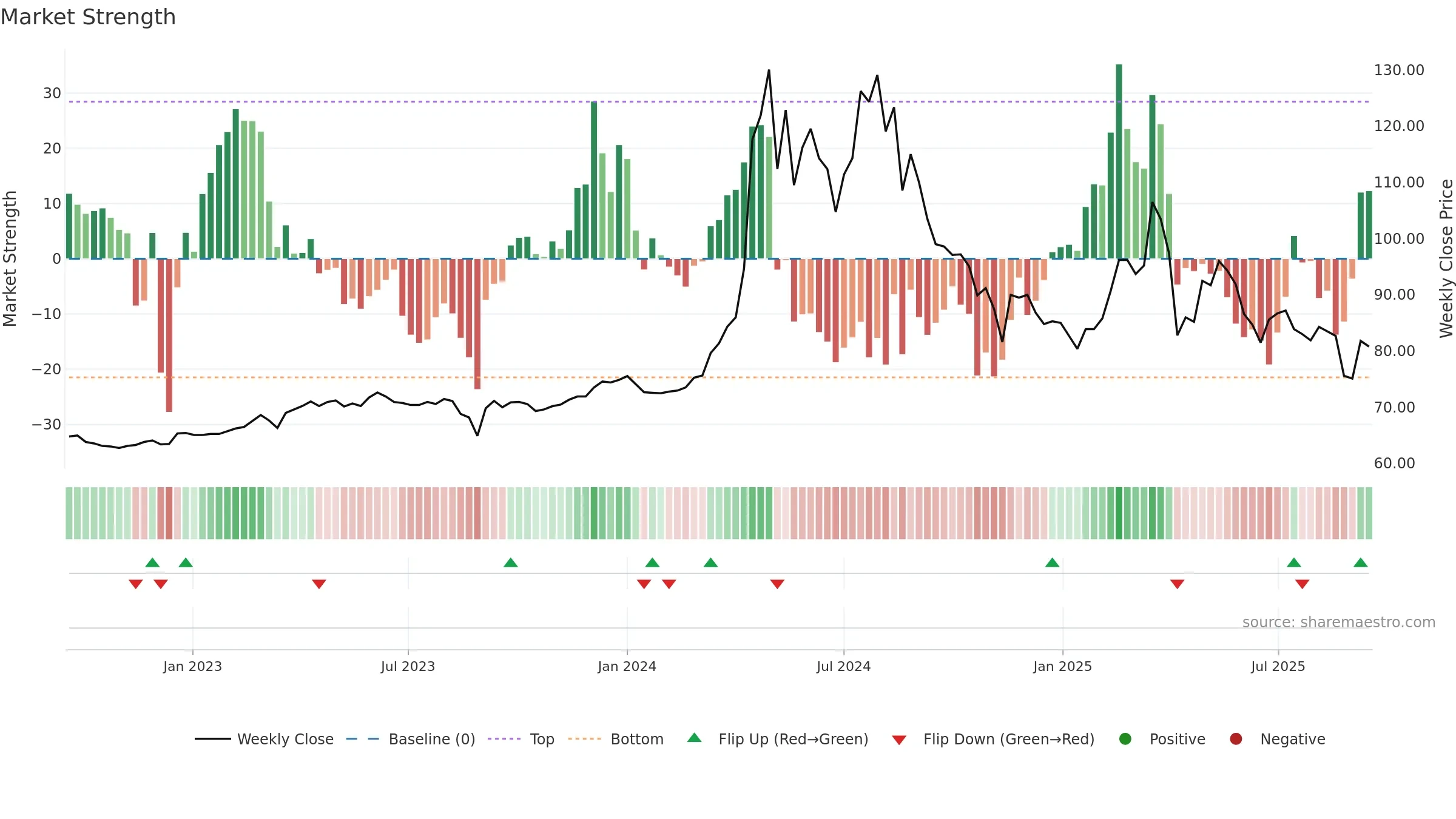 5534 weekly Market Strength chart, closing 2025-09-15.
