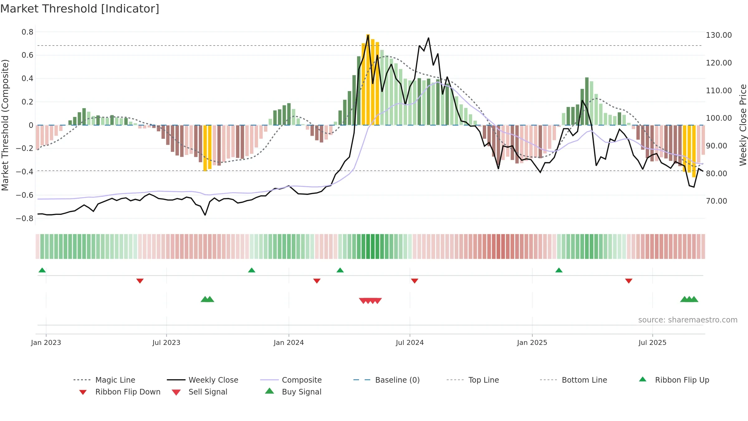 5534 weekly Market Threshold chart, closing 2025-09-15.