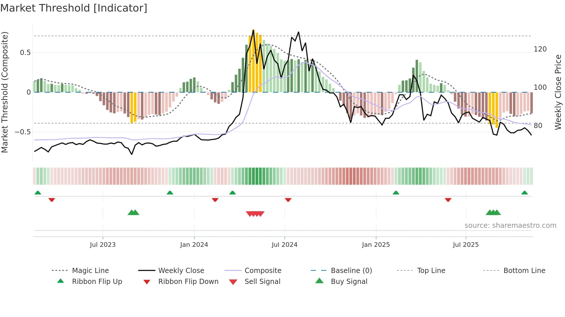 5534 weekly Market Threshold chart