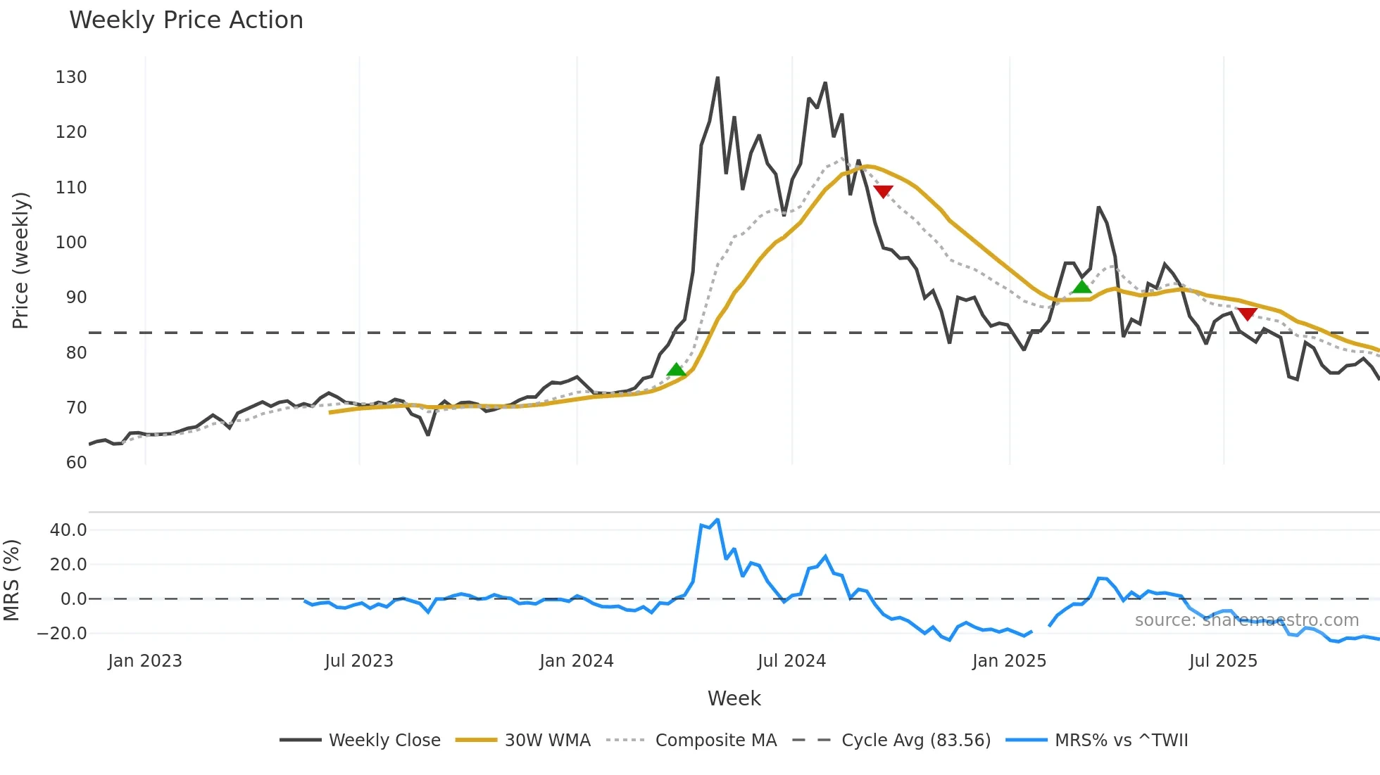 5534 weekly Price Action chart, closing 2025-11-10