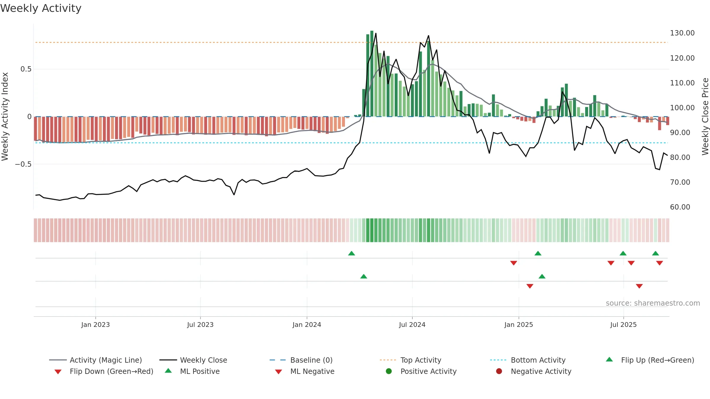 5534 weekly Activity chart, closing 2025-09-15.