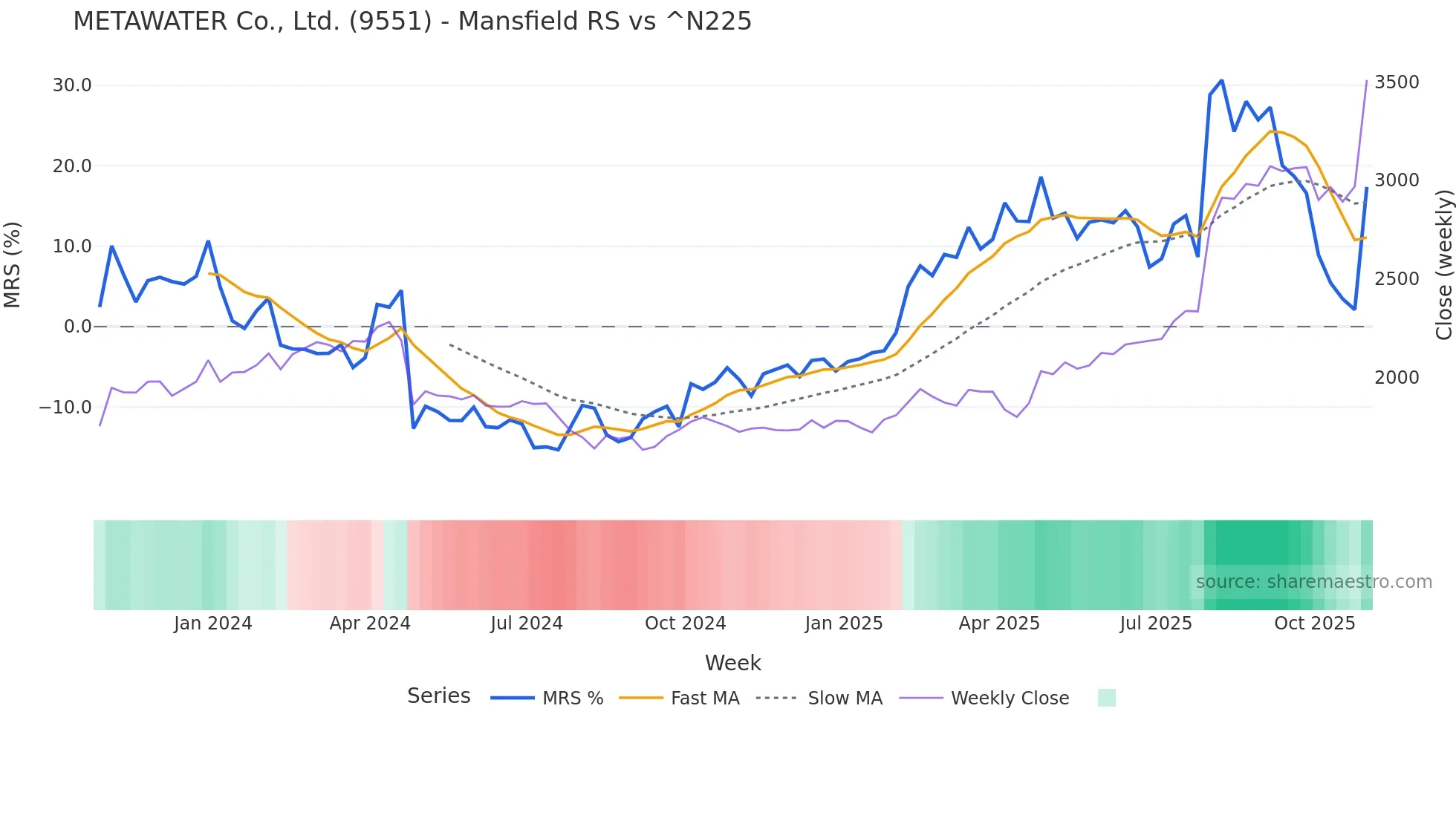9551 Mansfield Relative Strength chart