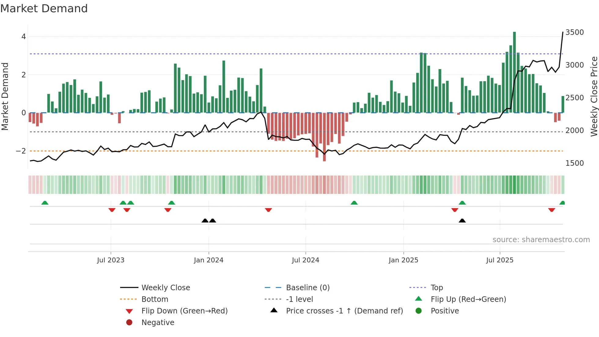 9551 weekly Market Demand chart