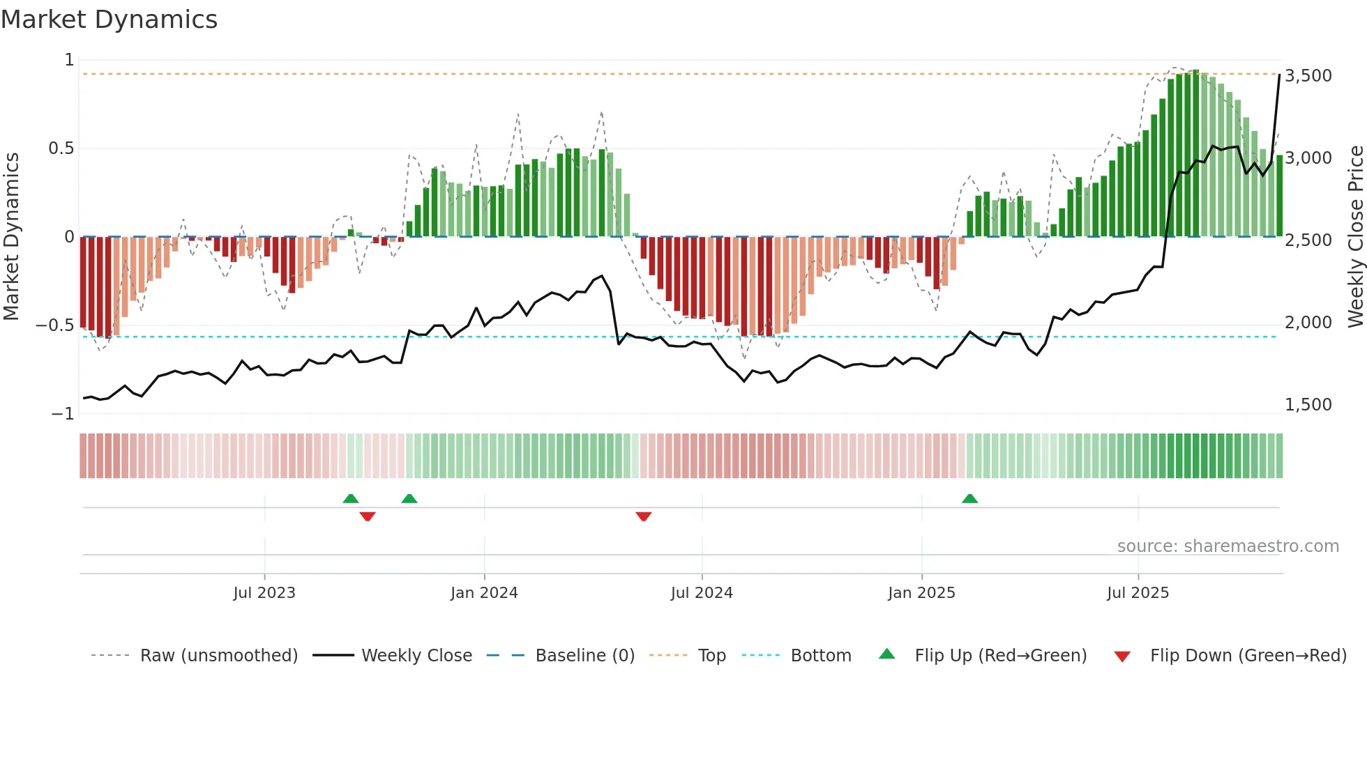 9551 weekly Market Dynamics chart