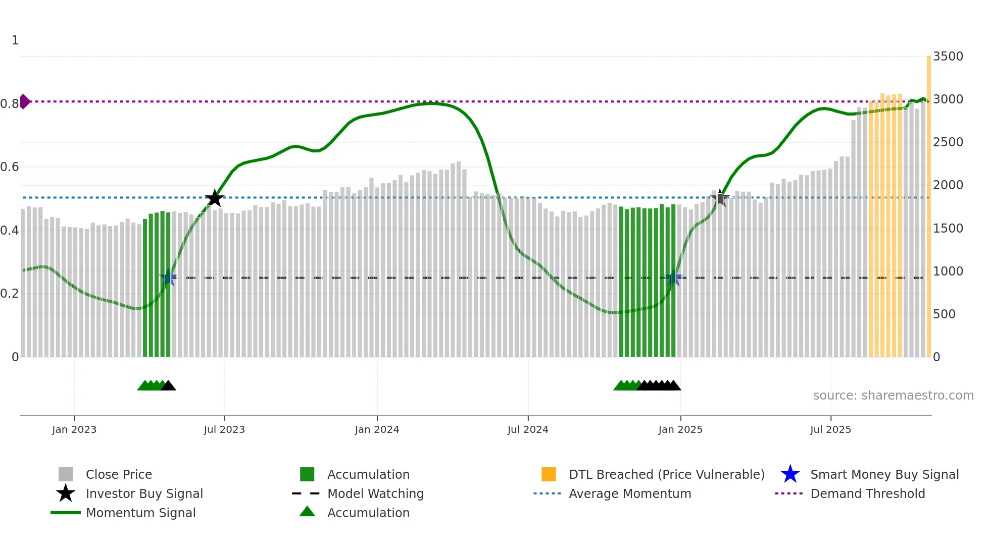 9551 weekly Smart Money chart