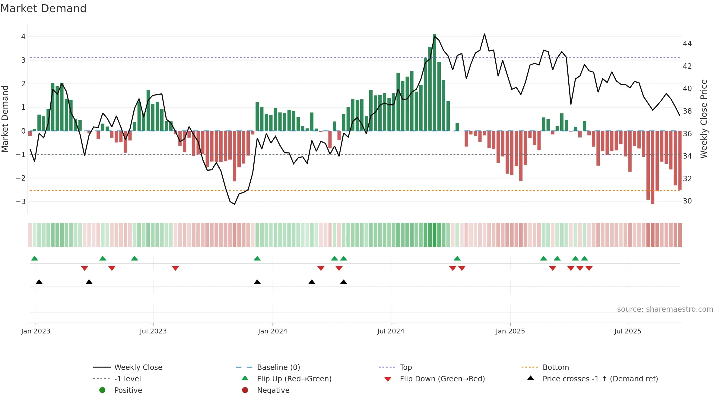 UDR weekly Market Demand chart, closing 2025-09-19.