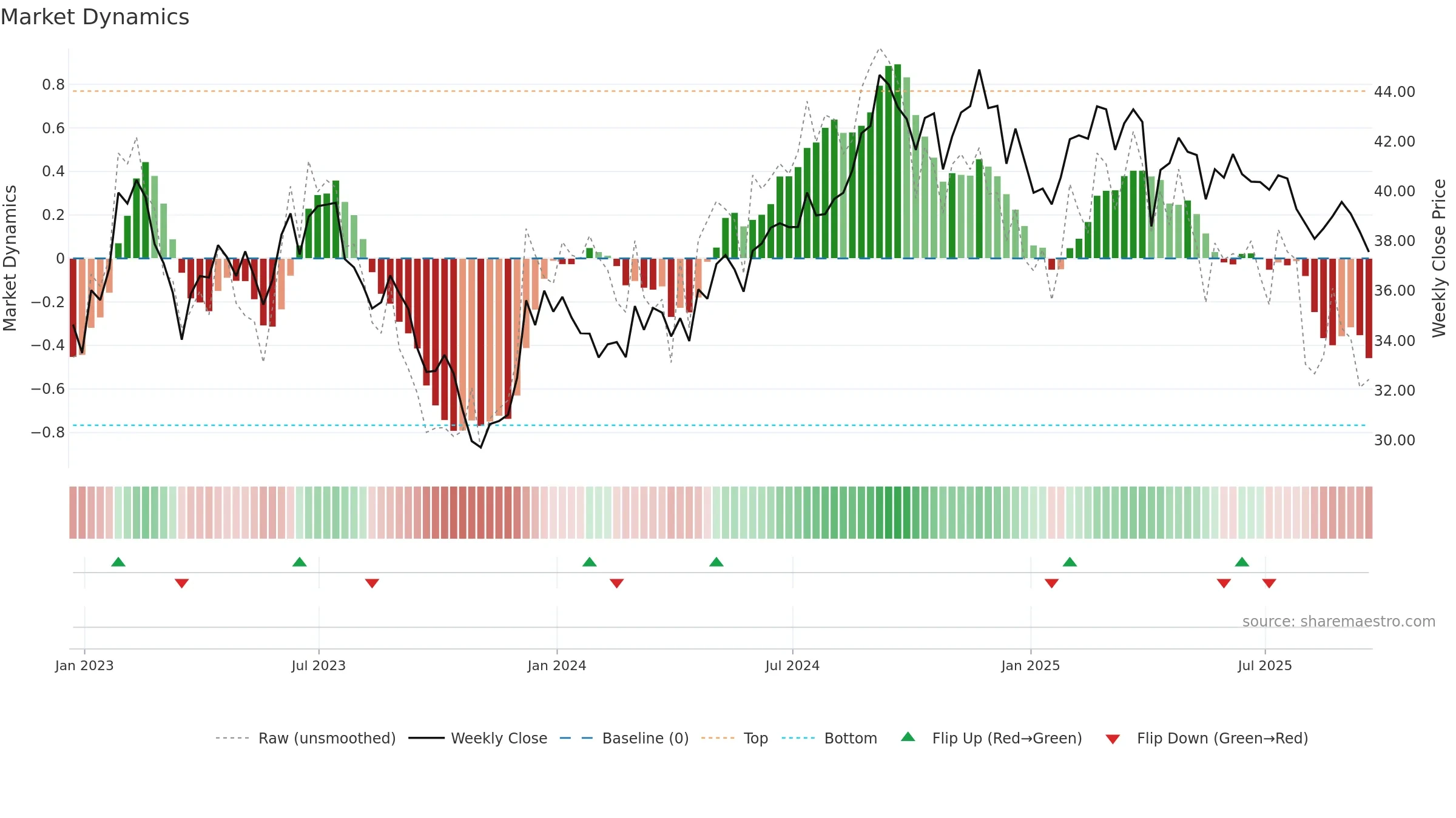 UDR weekly Market Dynamics chart, closing 2025-09-19.