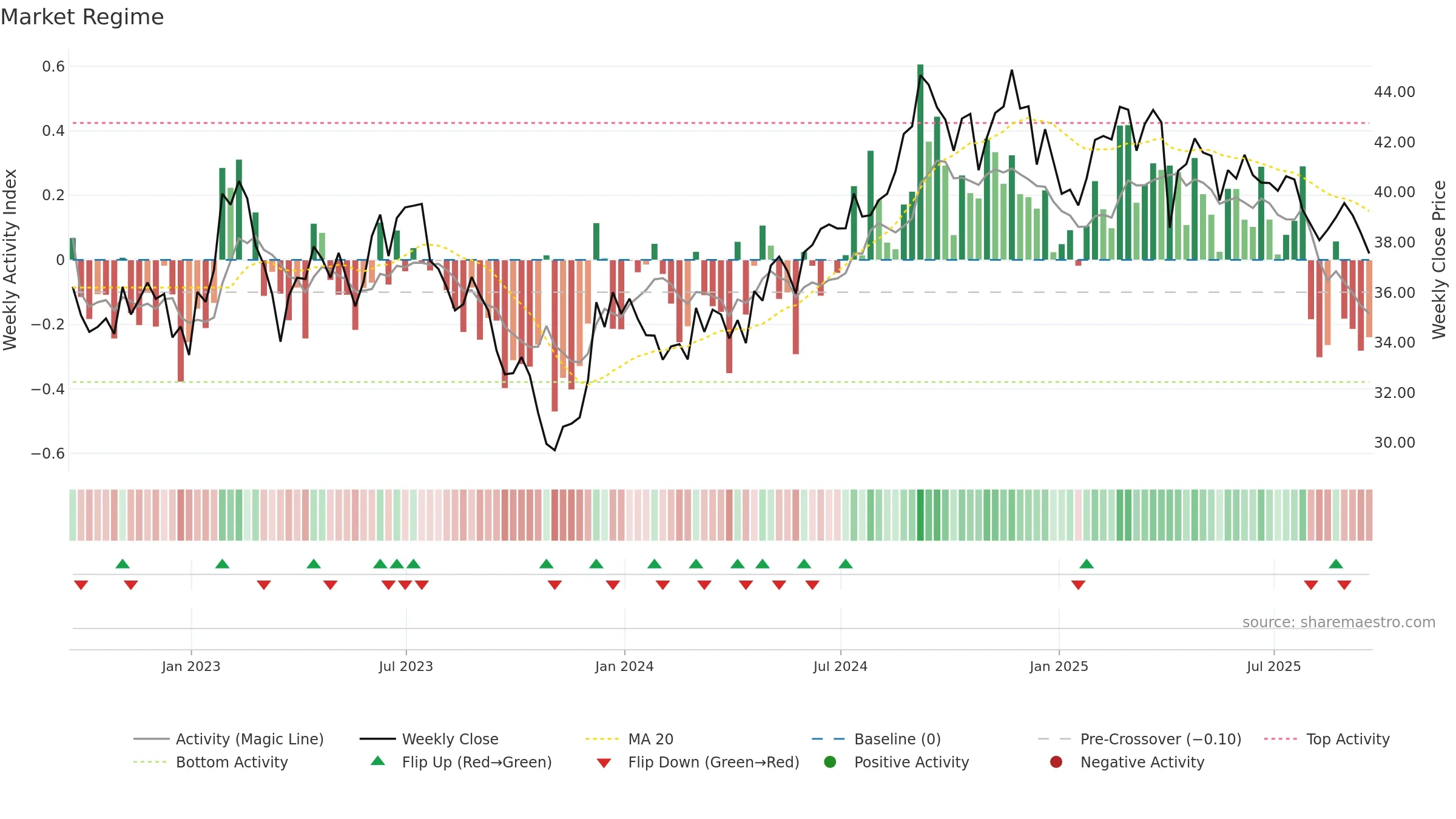 UDR weekly Market Snapshot chart, closing 2025-09-19.