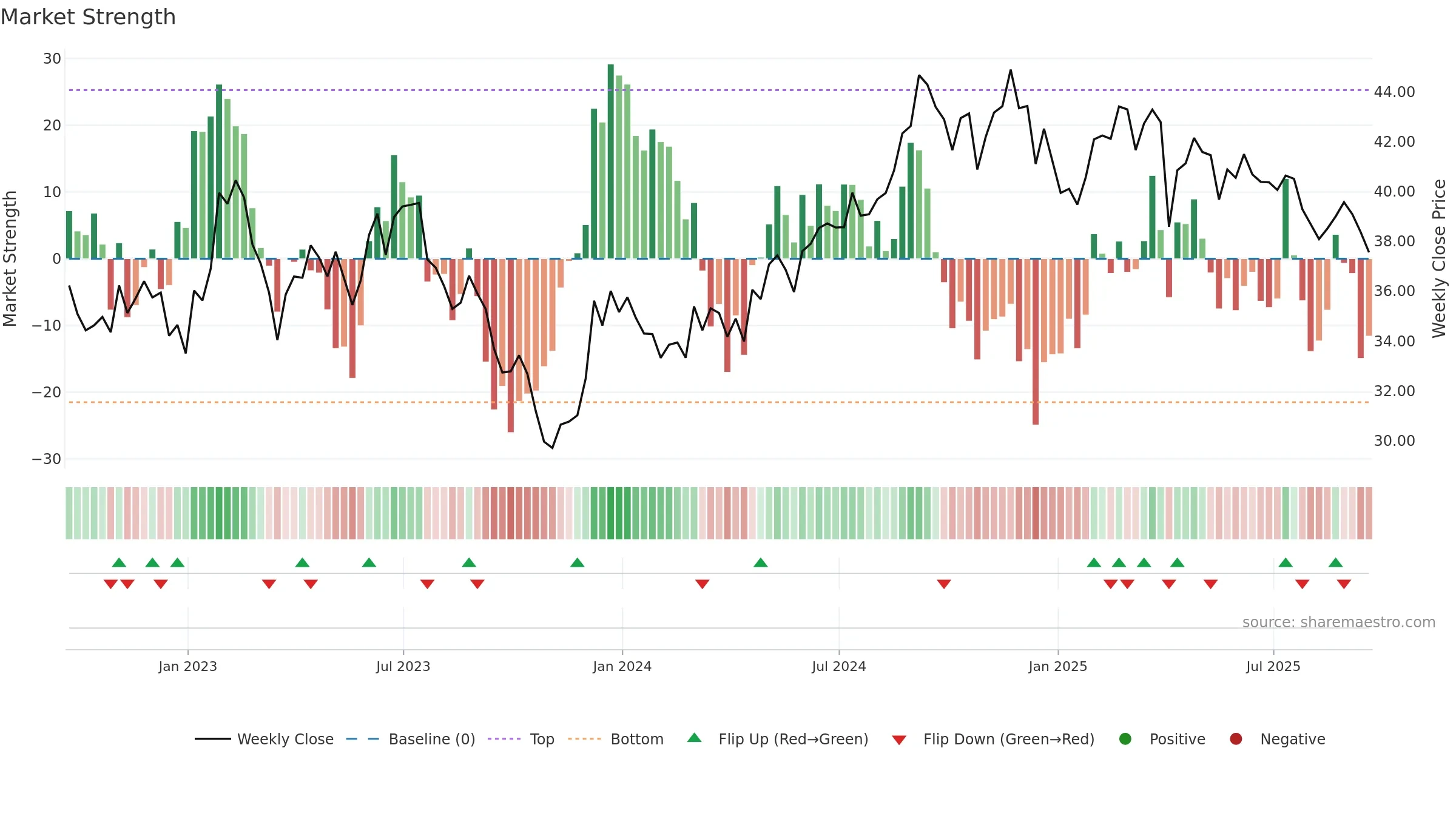 UDR weekly Market Strength chart, closing 2025-09-19.