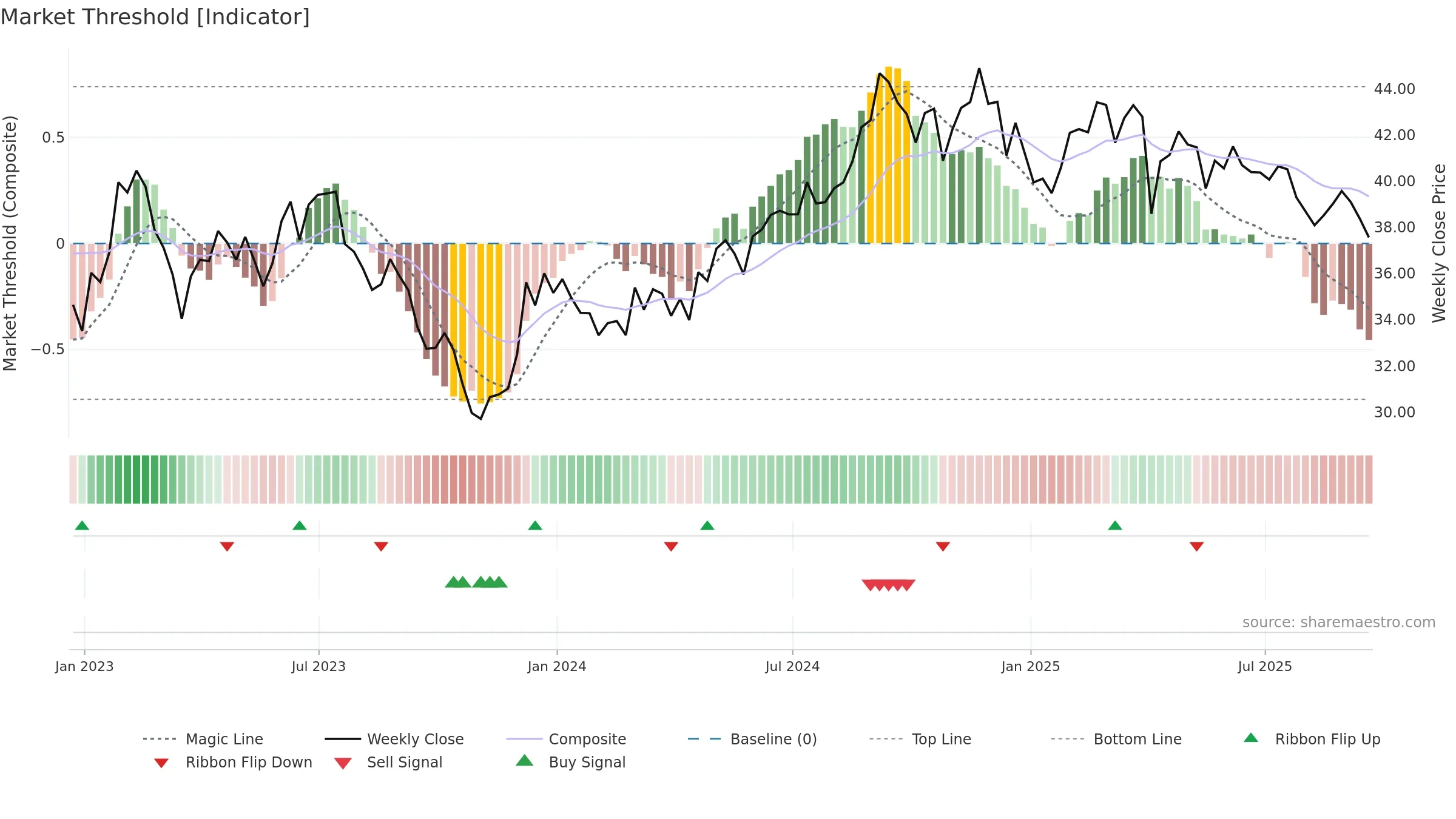 UDR weekly Market Threshold chart, closing 2025-09-19.