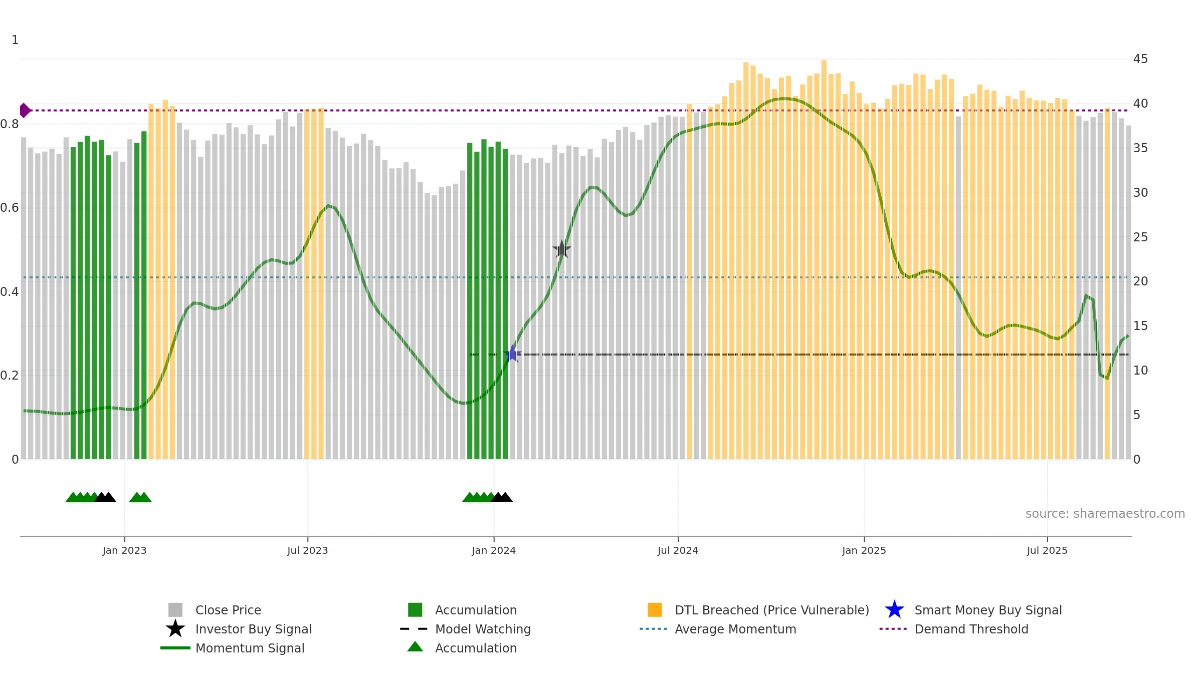 UDR weekly Smart Money chart, closing 2025-09-19.